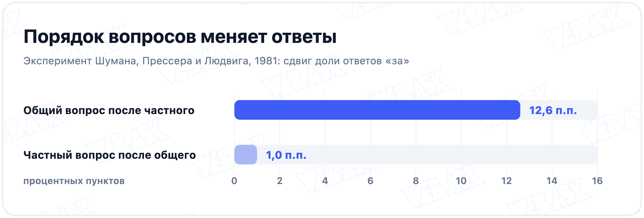 Эксперимент Шумана, Прессера и Людвига 1981 года: общий вопрос, заданный после частного, сдвинулся на 12,6 п.п., частный вопрос после общего на 1,0 п.п.