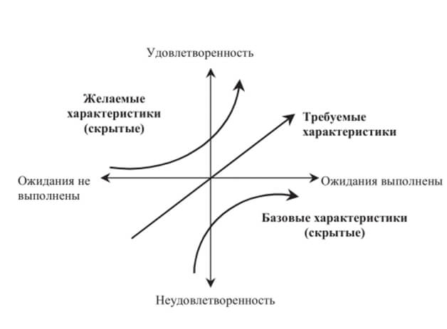 Модель Кано