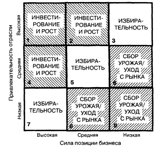 Привлекательность отрасли