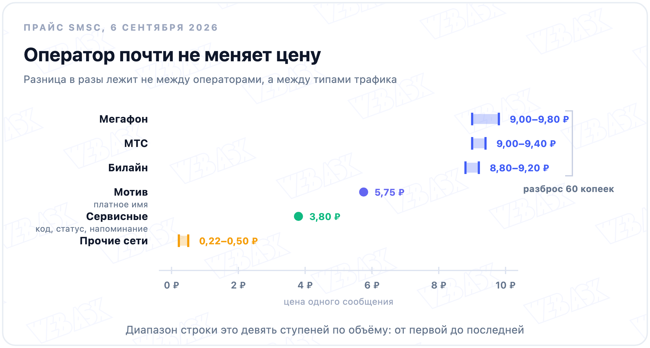 Цены за одно сообщение у разных операторов и типов трафика на одной шкале