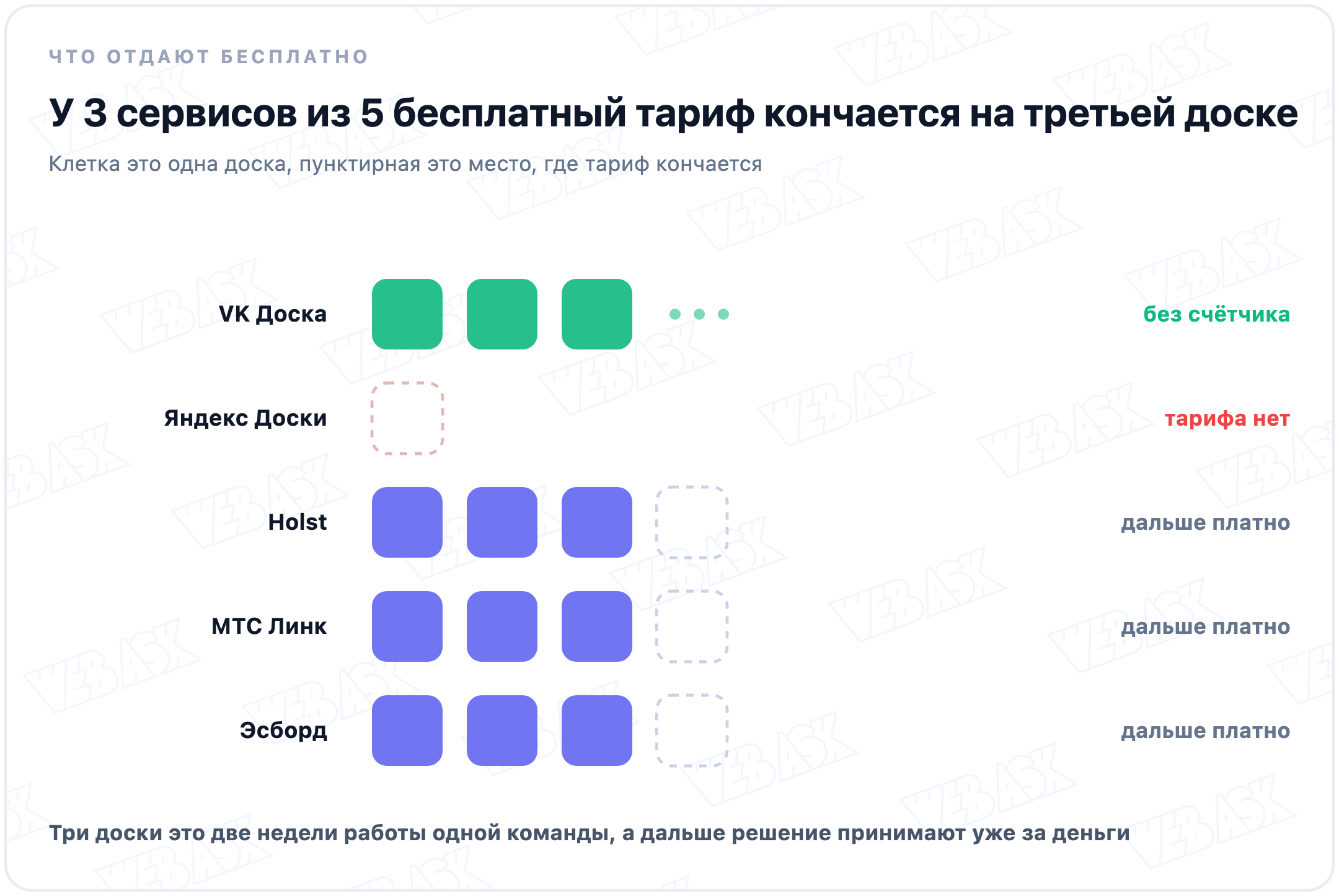 Потолок бесплатных тарифов: у Holst, МТС Линк и Эсборда по три доски, у VK счётчика нет, у Яндекса бесплатного тарифа нет