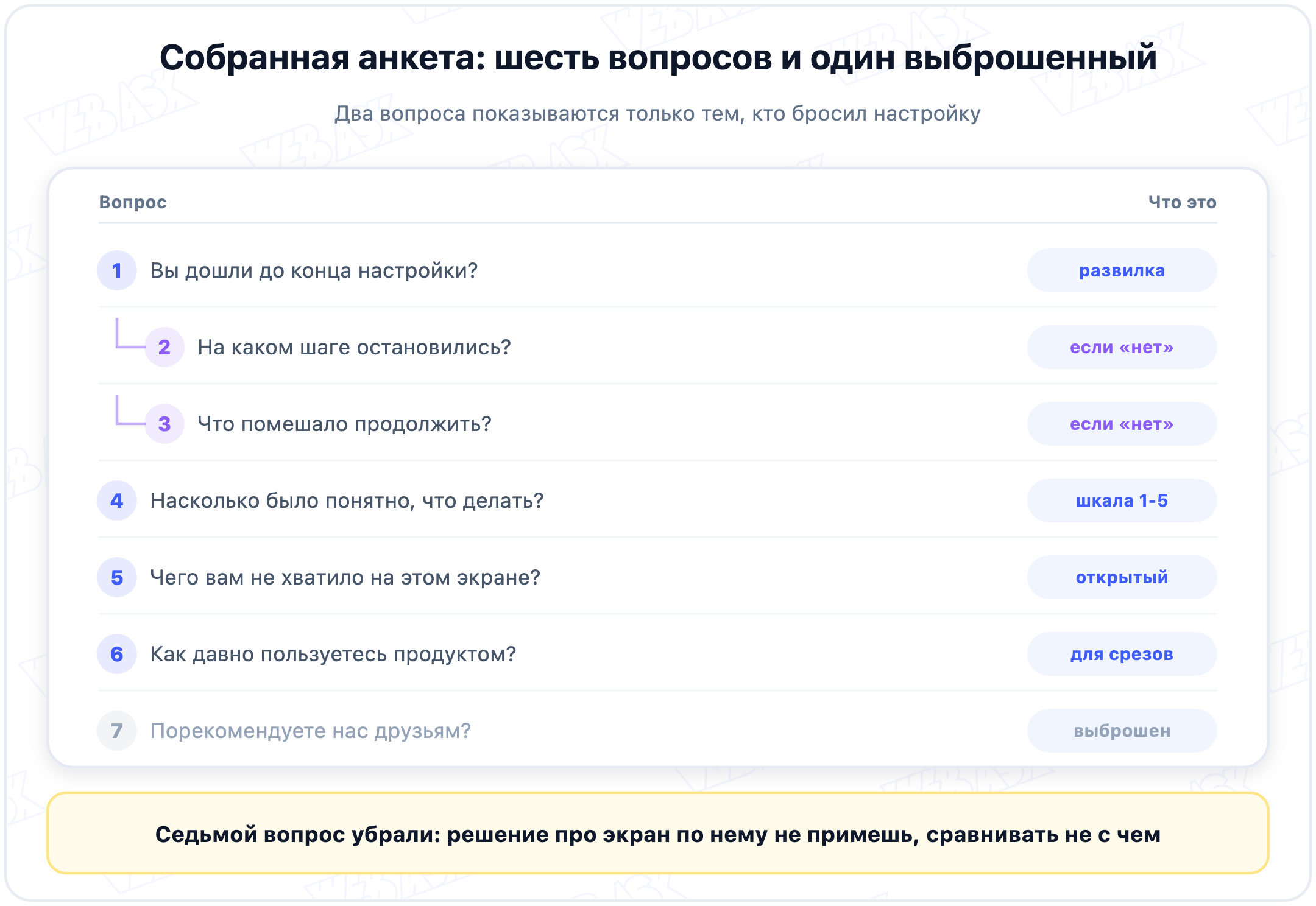 Готовая анкета из шести вопросов с ветвлением и указанием, что даёт каждый вопрос