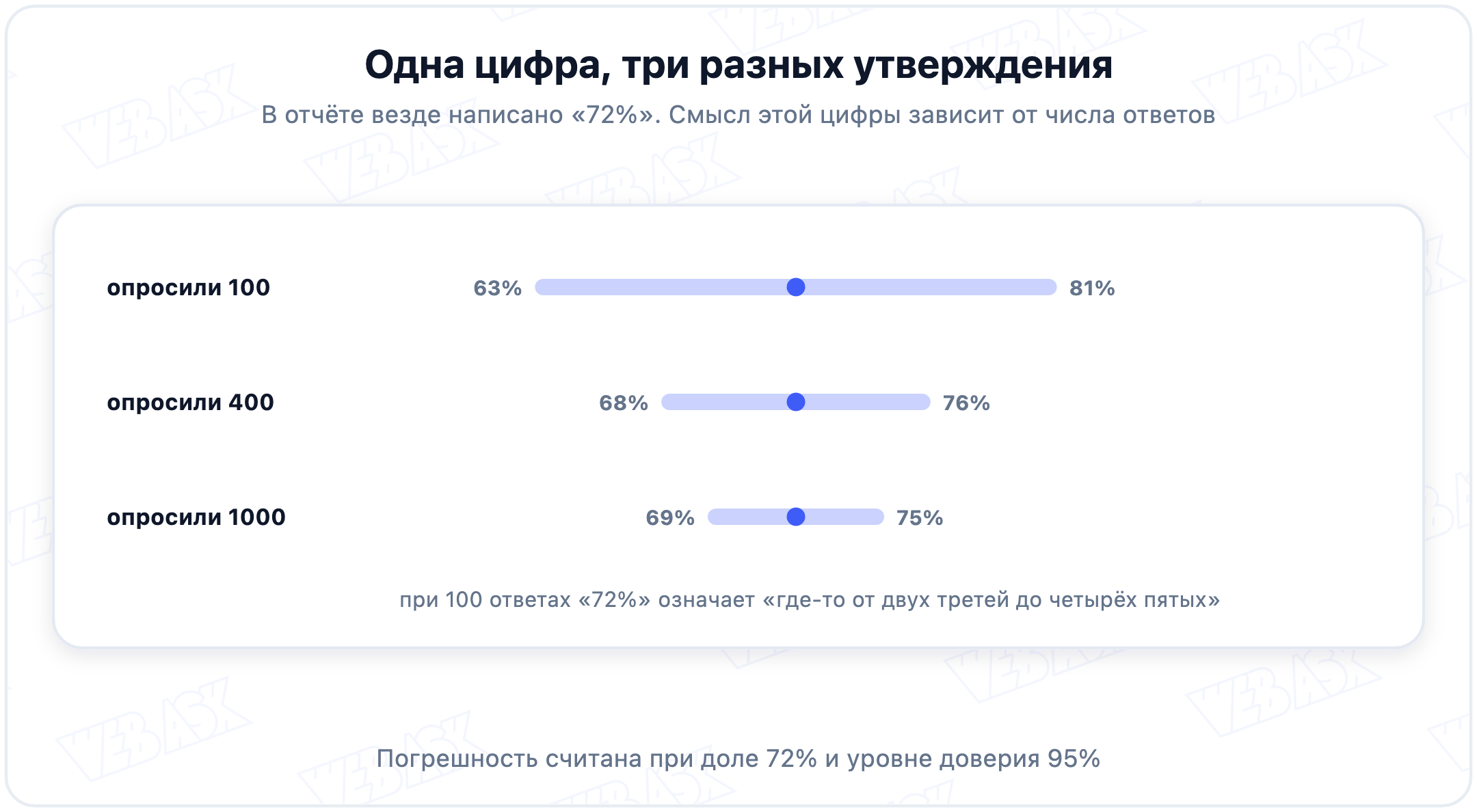 Одна и та же доля 72 процента при выборках 100, 400 и 1000 человек даёт интервалы разной ширины