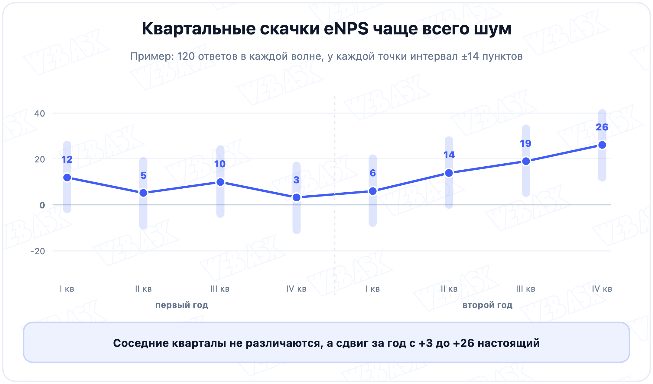 Квартальная динамика eNPS с доверительными интервалами: соседние кварталы не различаются