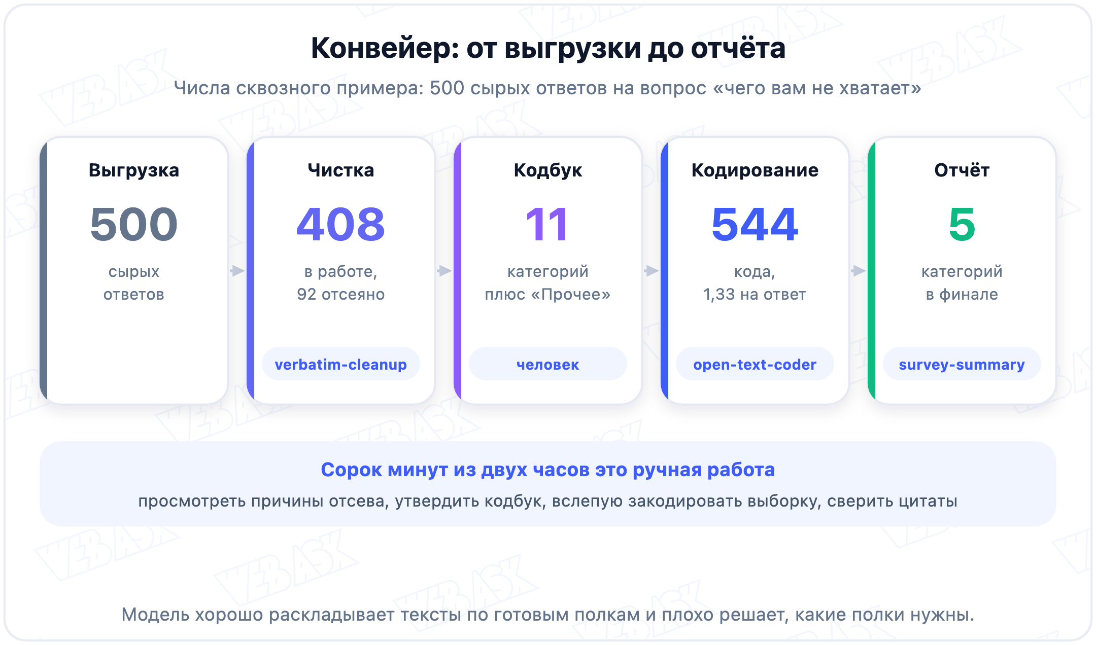 Конвейер разбора открытых ответов: чистка, кодбук, кодирование, проверка, отчёт