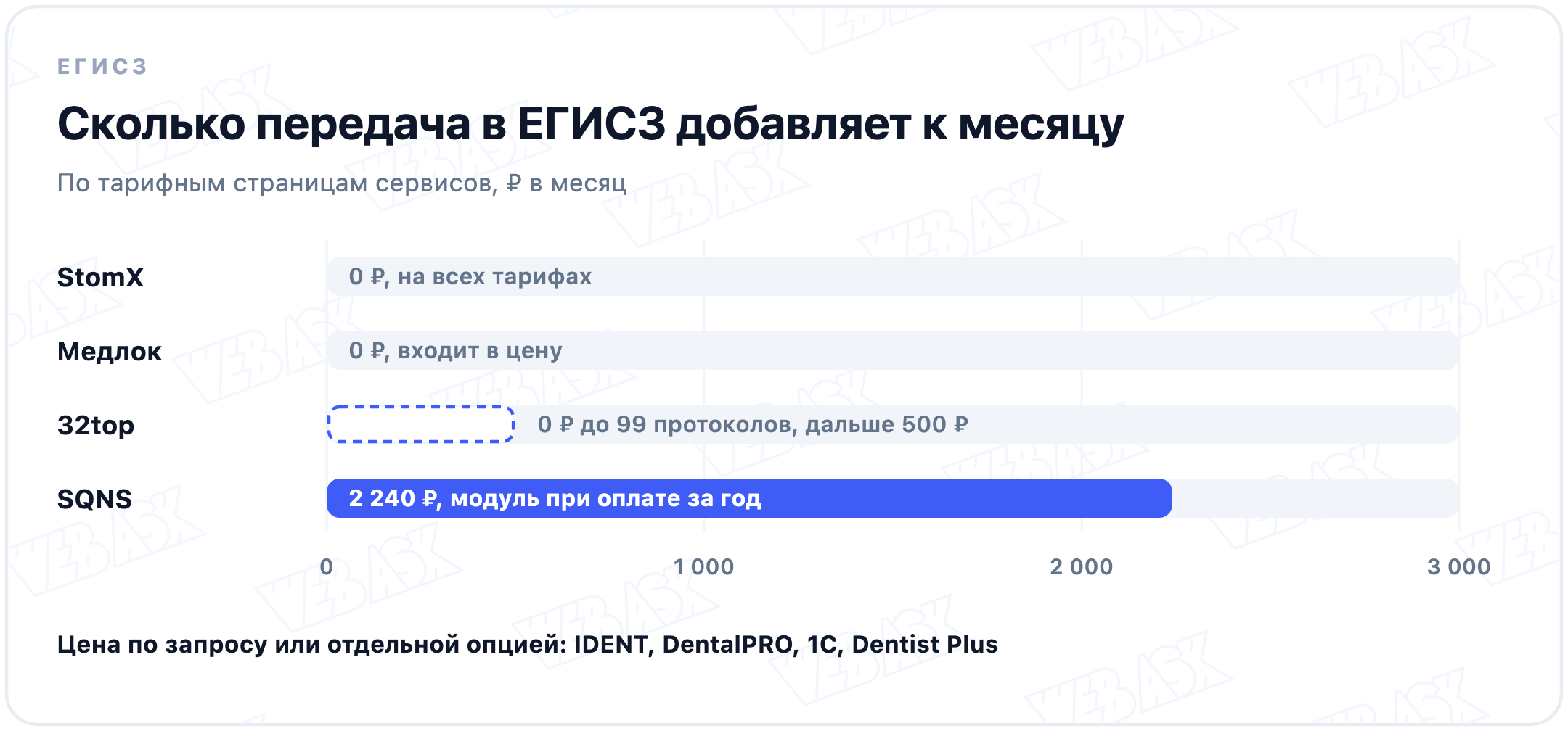 Сколько передача в ЕГИСЗ добавляет к месяцу: StomX и Медлок 0 ₽, 32top 0 ₽ до 99 протоколов и 500 ₽ дальше, SQNS 2 240 ₽ при оплате за год; у IDENT, DentalPRO, 1С и Dentist Plus цена по запросу