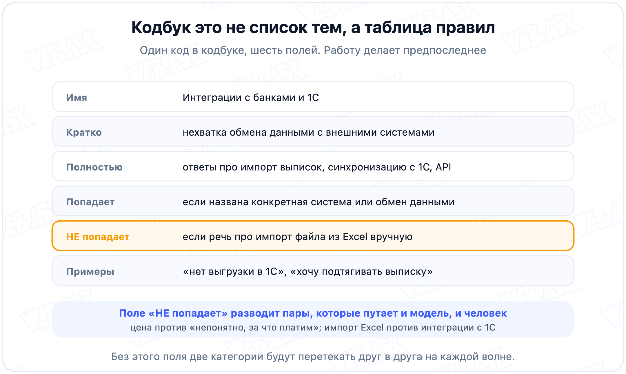 Карточка кода в кодбуке: шесть полей, работу делает «сюда не попадает»