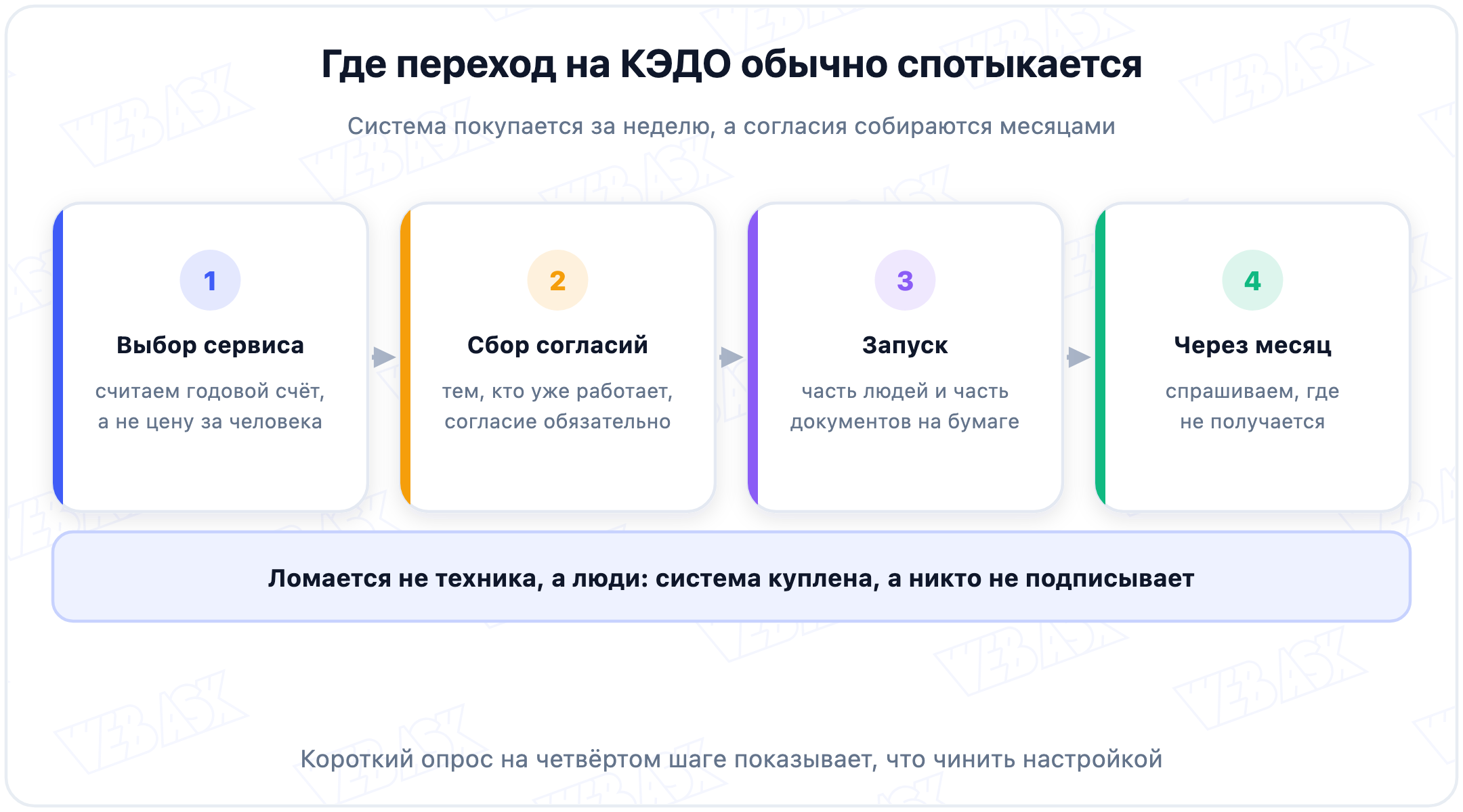 Этапы перехода на КЭДО и где собирать обратную связь от сотрудников