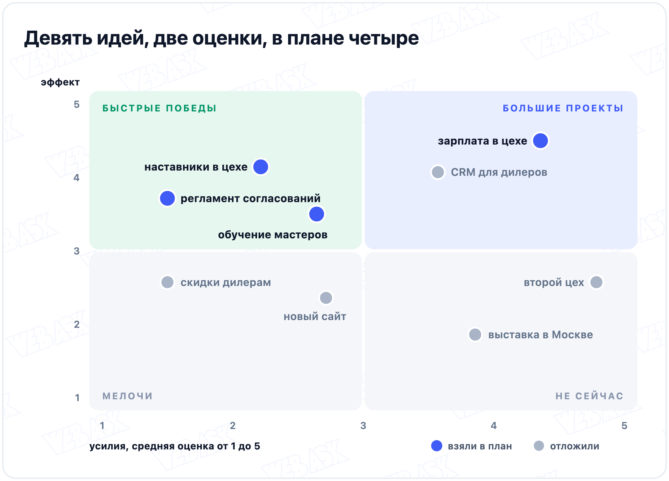 Девять идей на матрице эффект и усилия по средним оценкам 14 участников: в углу быстрых побед наставники в цехе, регламент согласований и обучение мастеров, в больших проектах зарплата в цехе и CRM для дилеров, второй цех в углу не сейчас с усилиями 4,8 и эффектом 2,6; в план взяли четыре идеи