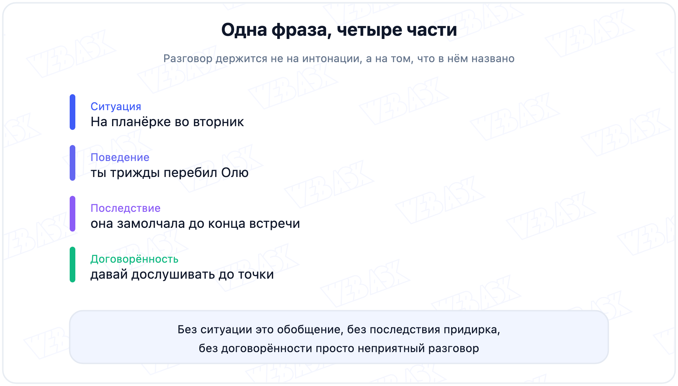 Четыре шага разговора: ситуация, поведение, последствие, договорённость