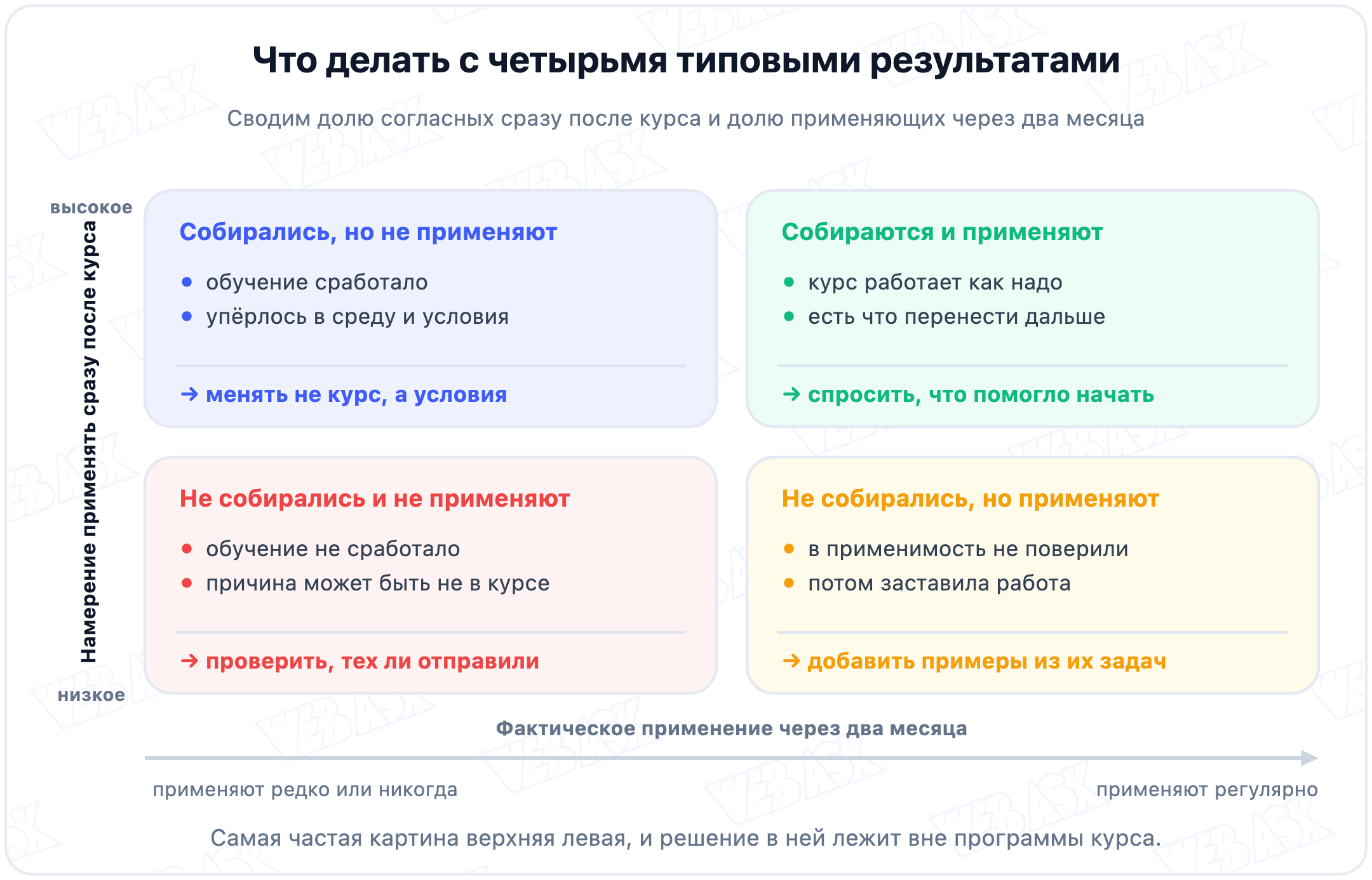 Матрица: намерение применять против фактического применения через два месяца