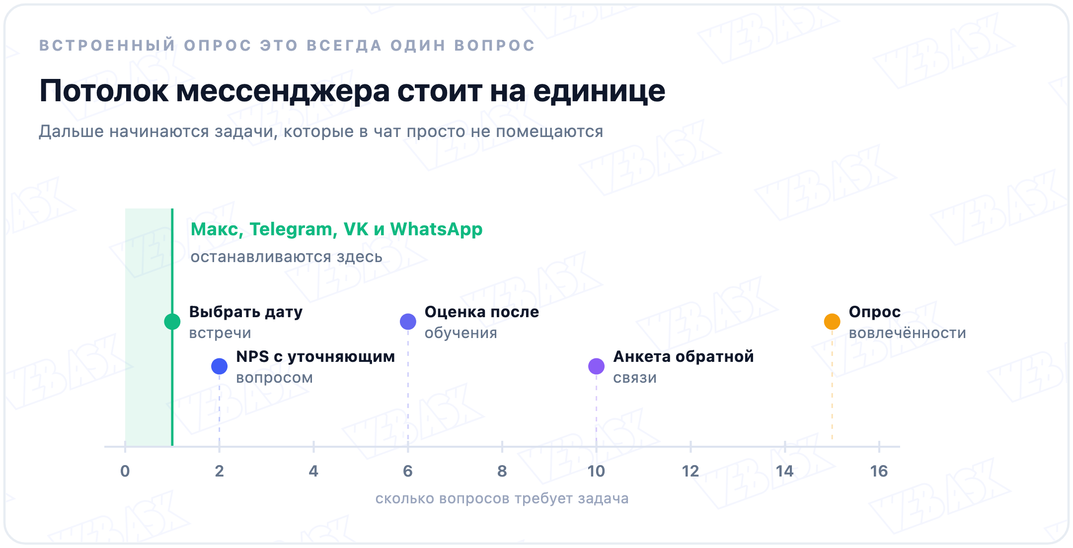 Сколько вопросов требует задача: встроенный опрос мессенджера умеет только один