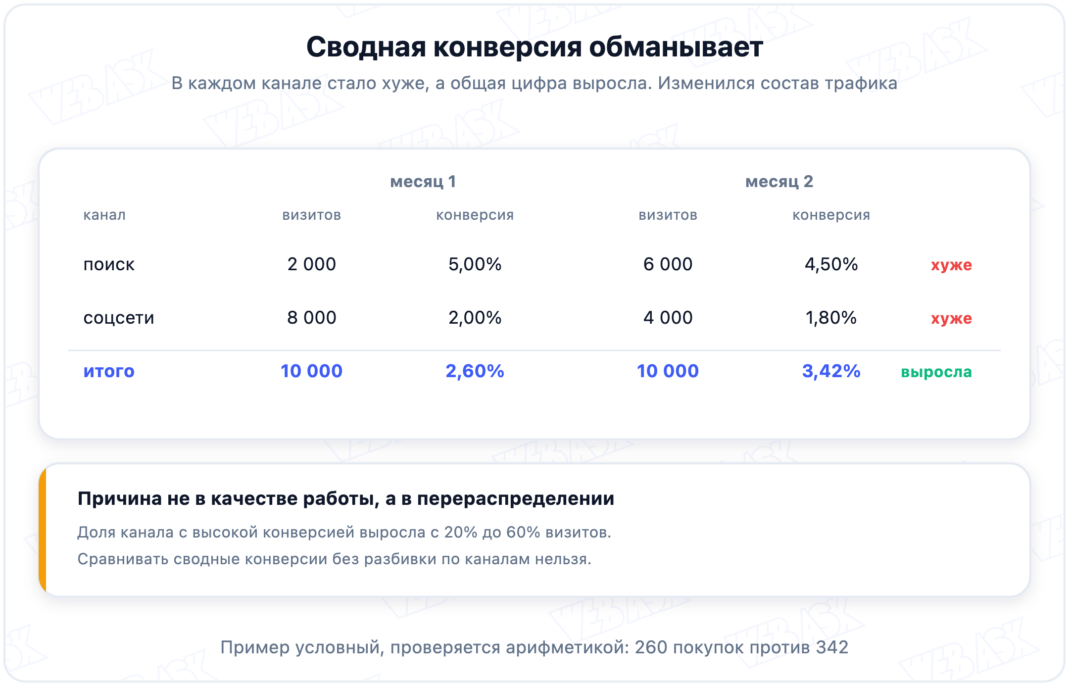 Таблица: в поиске конверсия упала с 5 до 4,5 процента, в соцсетях с 2 до 1,8, а сводная выросла с 2,6 до 3,42 процента
