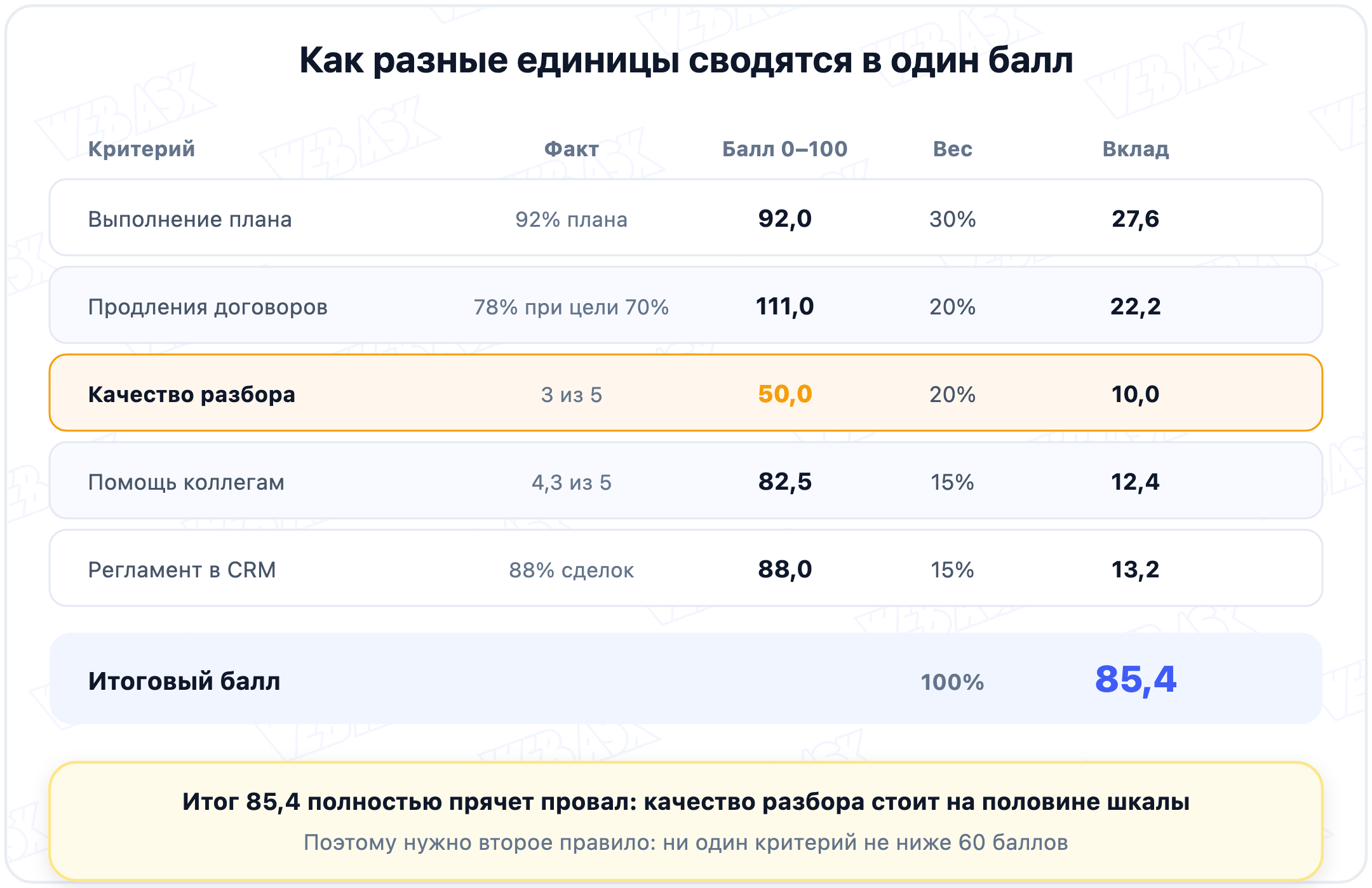 Сквозной расчёт итогового балла сотрудника: нормализация показателей и взвешивание
