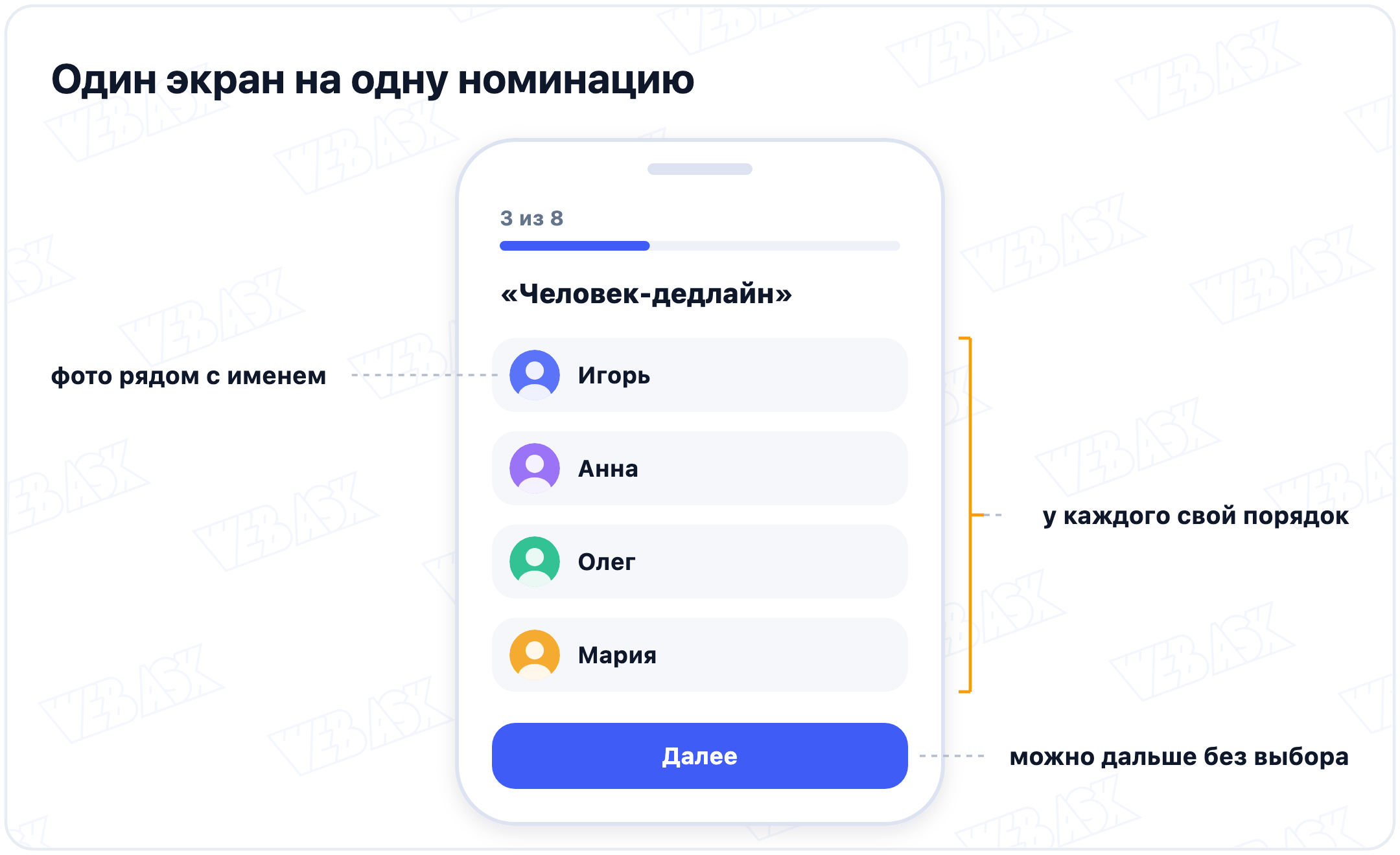 Экран голосования на телефоне: номинация «Человек-дедлайн», вопрос 3 из 8, четыре кандидата с фотографиями в перемешанном порядке и кнопка «Далее», по которой можно перейти без выбора