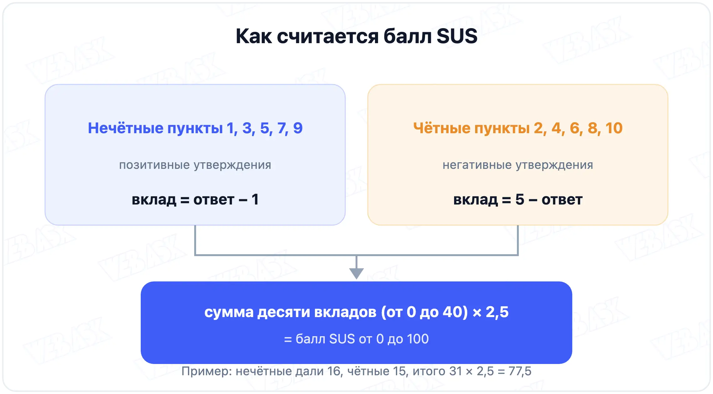Схема подсчёта балла SUS: нечётные пункты минус один, чётные из пяти, сумма умножается на 2,5