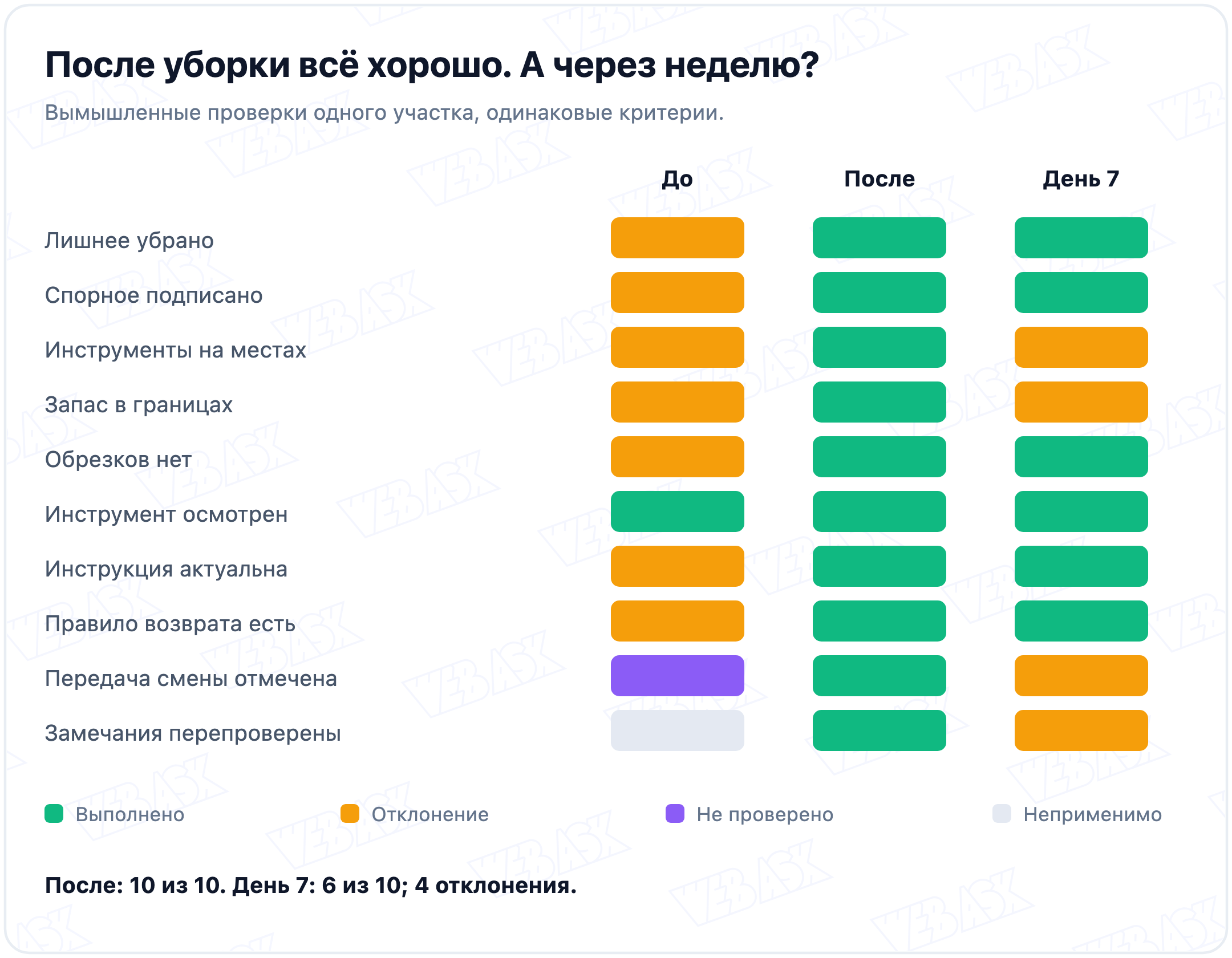 Учебный пример 10 критериев: после организации выполнены 10, на день 7 выполнены 6; 4 отклонения выделены отдельно