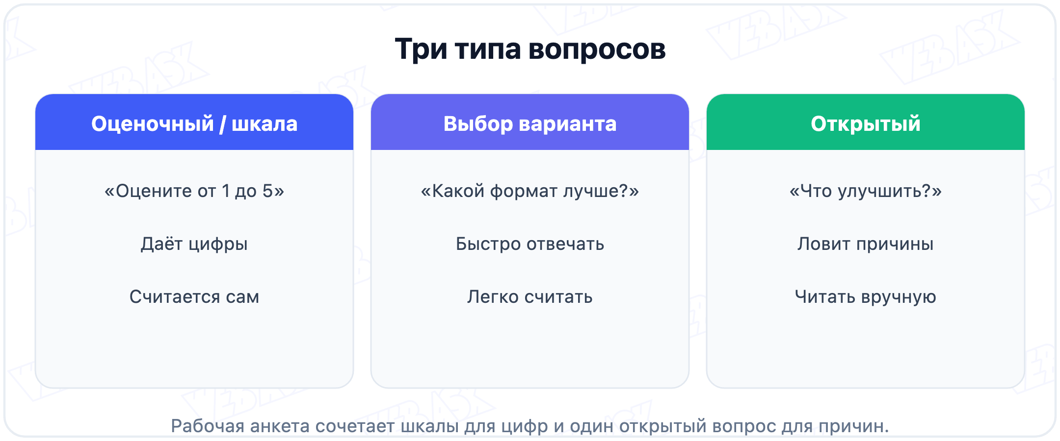 Три типа вопросов для анкеты обратной связи: шкала, выбор варианта, открытый ответ