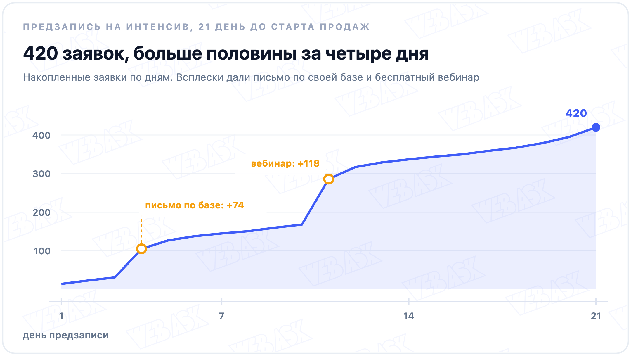 Накопленная предзапись за 21 день: письмо по базе дало +74 заявки в день, бесплатный вебинар +118, к концу 420 заявок