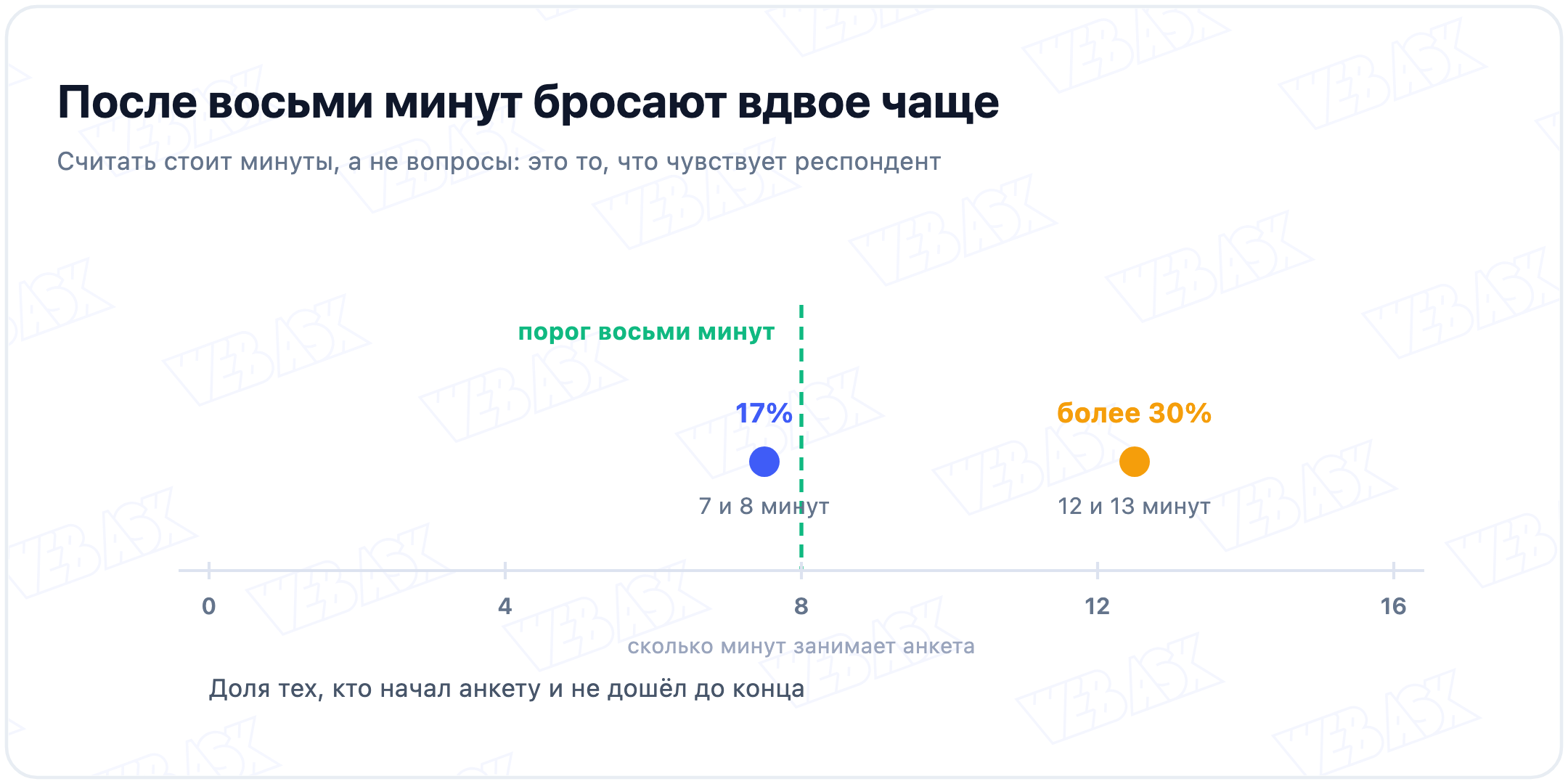 Доля брошенных анкет в зависимости от времени заполнения