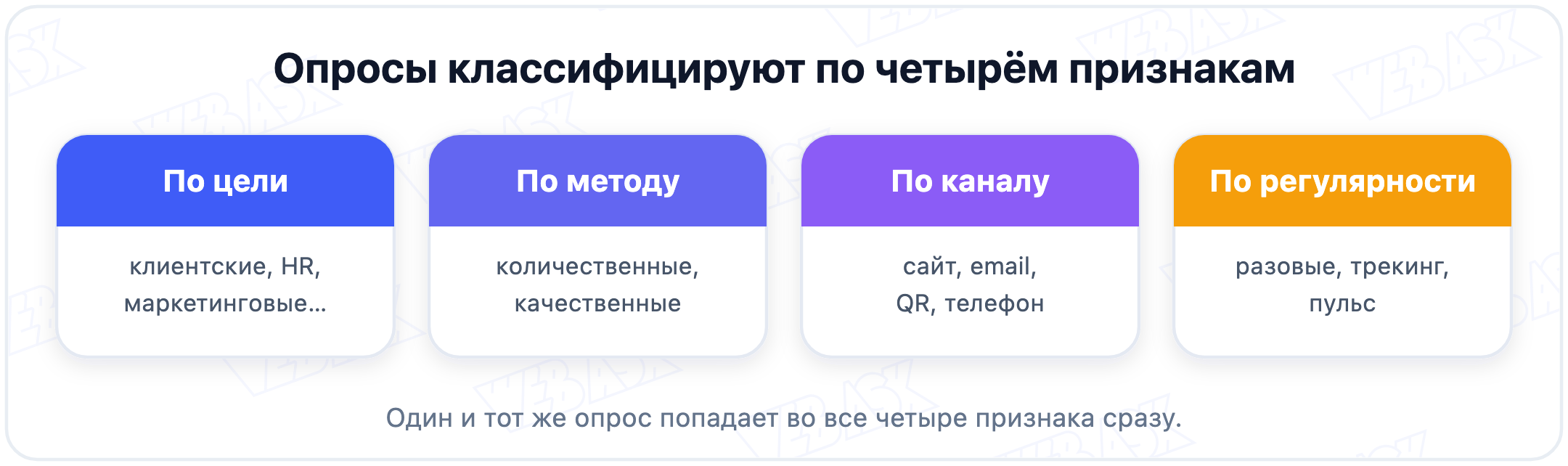 Четыре признака классификации опросов: цель, метод, канал, регулярность