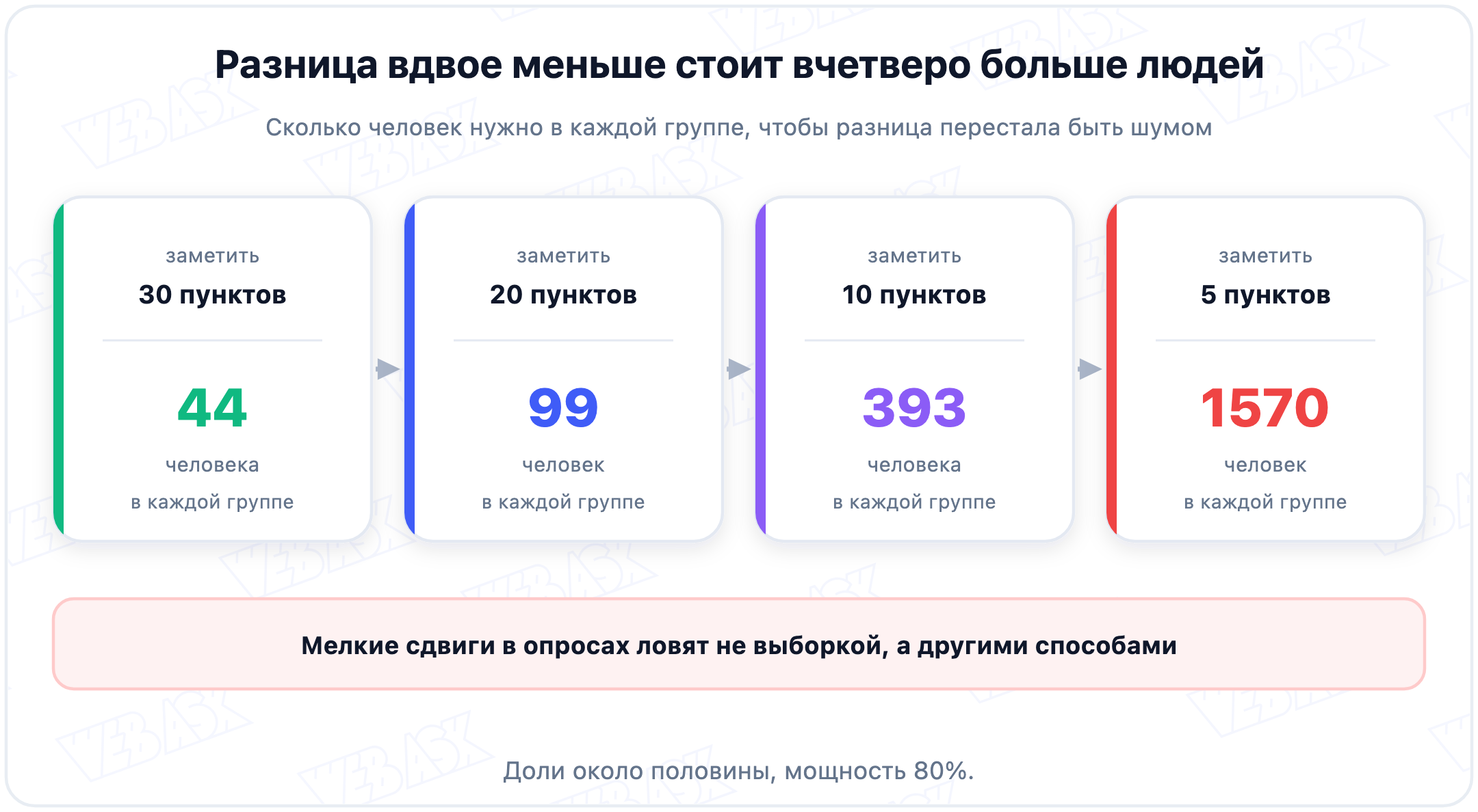Сколько человек нужно в каждой группе, чтобы заметить разницу заданного размера