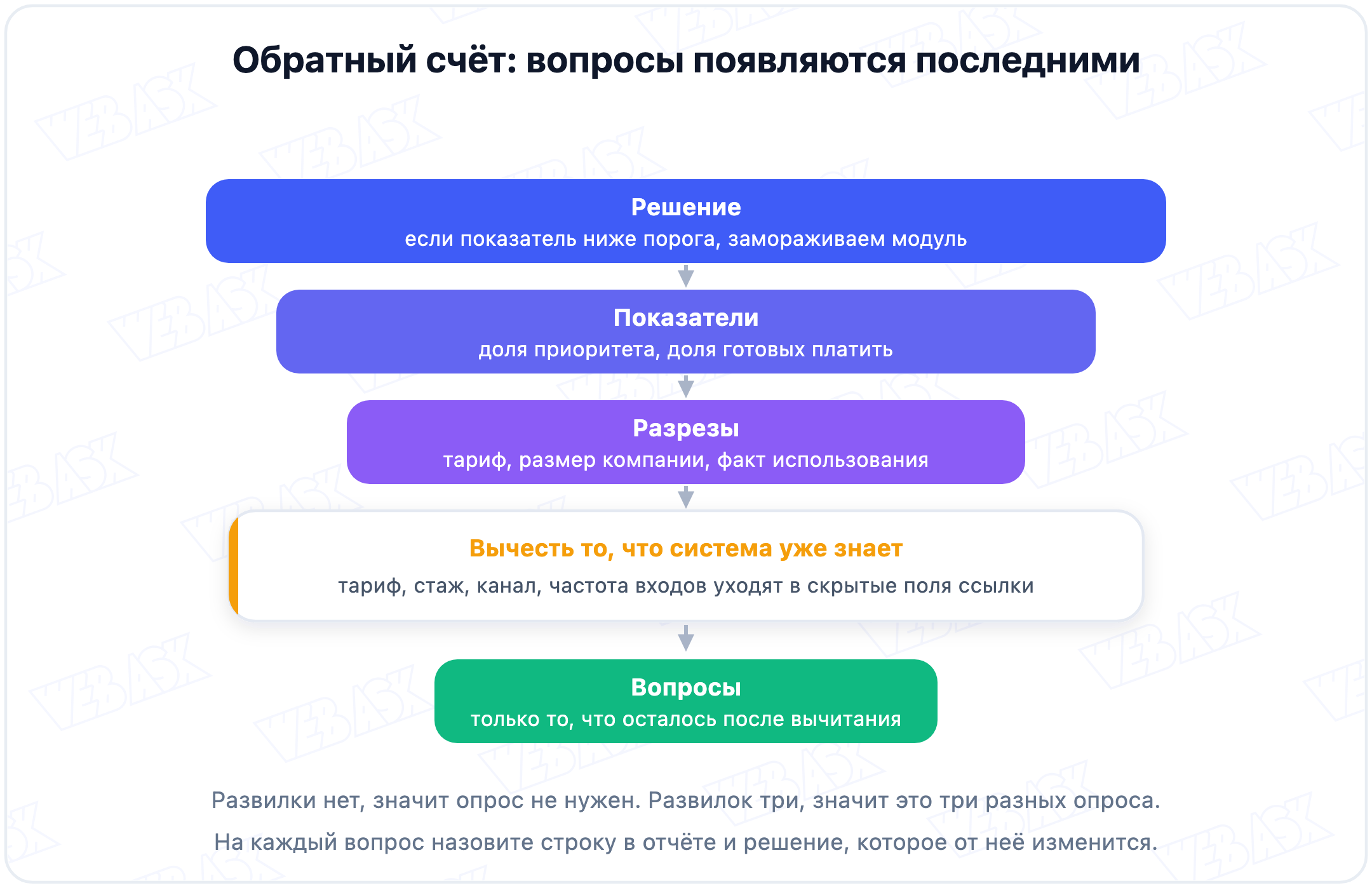 Обратный счёт: от решения через показатели и разрезы к вопросам