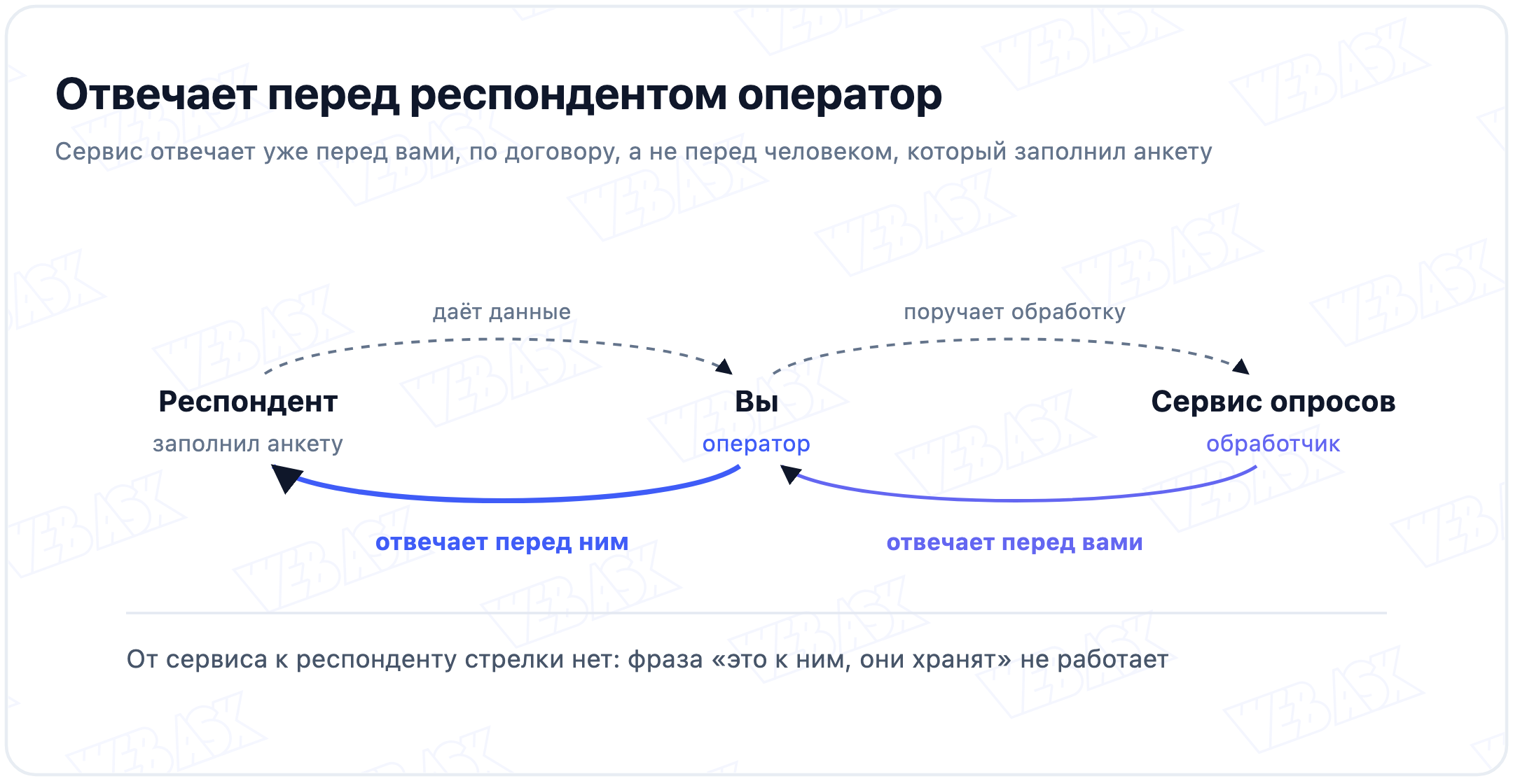 Кто перед кем отвечает: респондент, оператор и сервис опросов