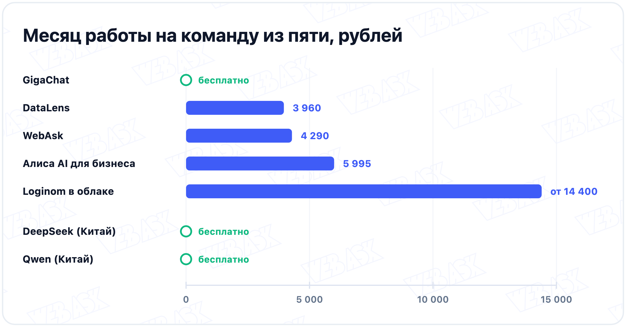 Сколько стоит месяц работы с нейросетями для анализа данных на команду из пяти: GigaChat бесплатно, DataLens 3 960 ₽, WebAsk 4 290 ₽, Алиса AI для бизнеса 5 995 ₽, Loginom в облаке от 14 400 ₽, китайские DeepSeek и Qwen бесплатно