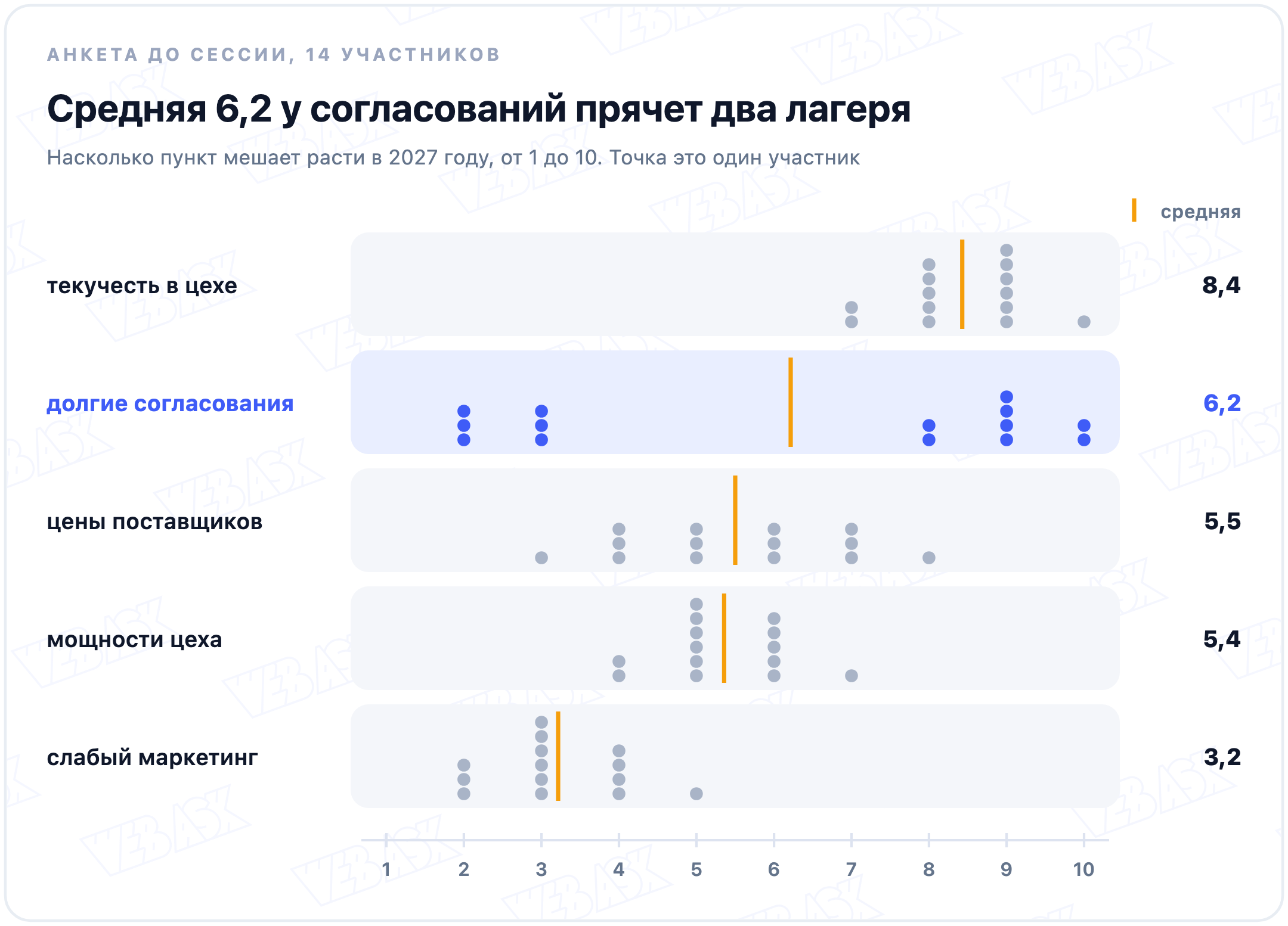 Оценки 14 участников по пяти пунктам точками на шкале от 1 до 10: текучесть в цехе 8,4, долгие согласования 6,2, цены поставщиков 5,5, мощности цеха 5,4, слабый маркетинг 3,2; у согласований 6 оценок 2 или 3 и 8 оценок от 8 до 10, между ними никого