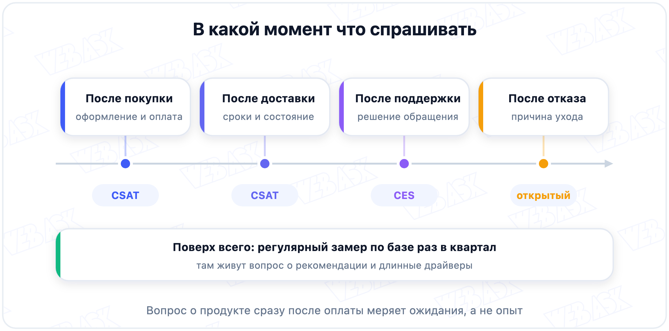 Точки контакта, в которых уместно спрашивать об удовлетворённости, и какая метрика подходит каждой