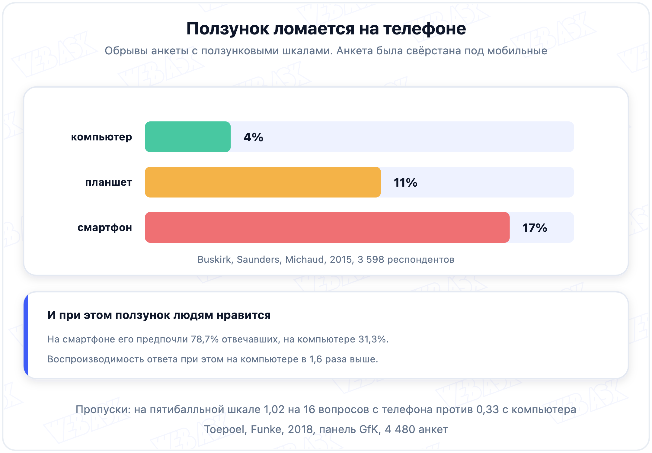 Доля обрывов анкеты с ползунками: 4 процента с компьютера, 11 с планшета, 17 со смартфона