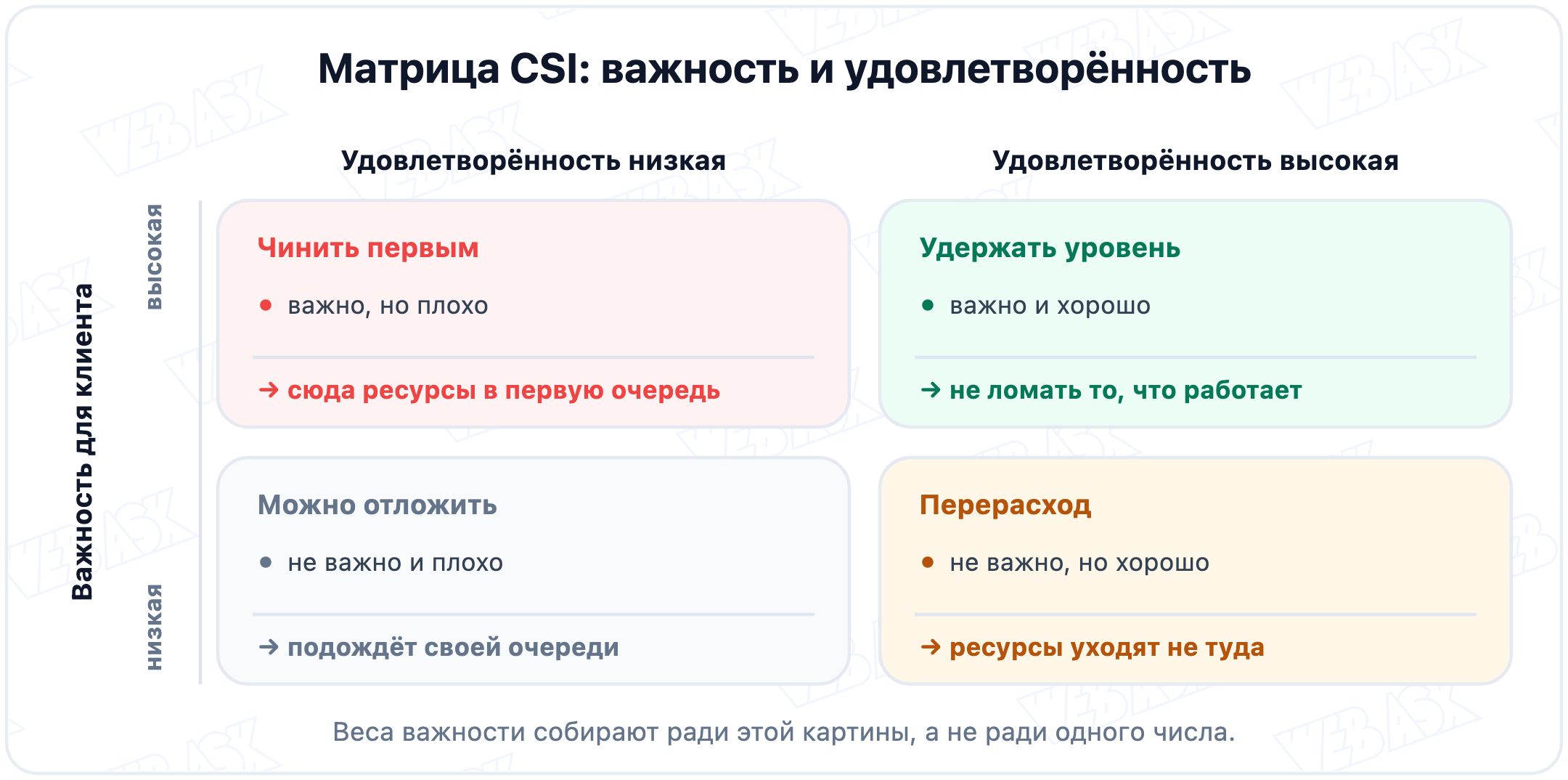 Матрица важность и удовлетворённость: четыре квадранта приоритетов для CSI