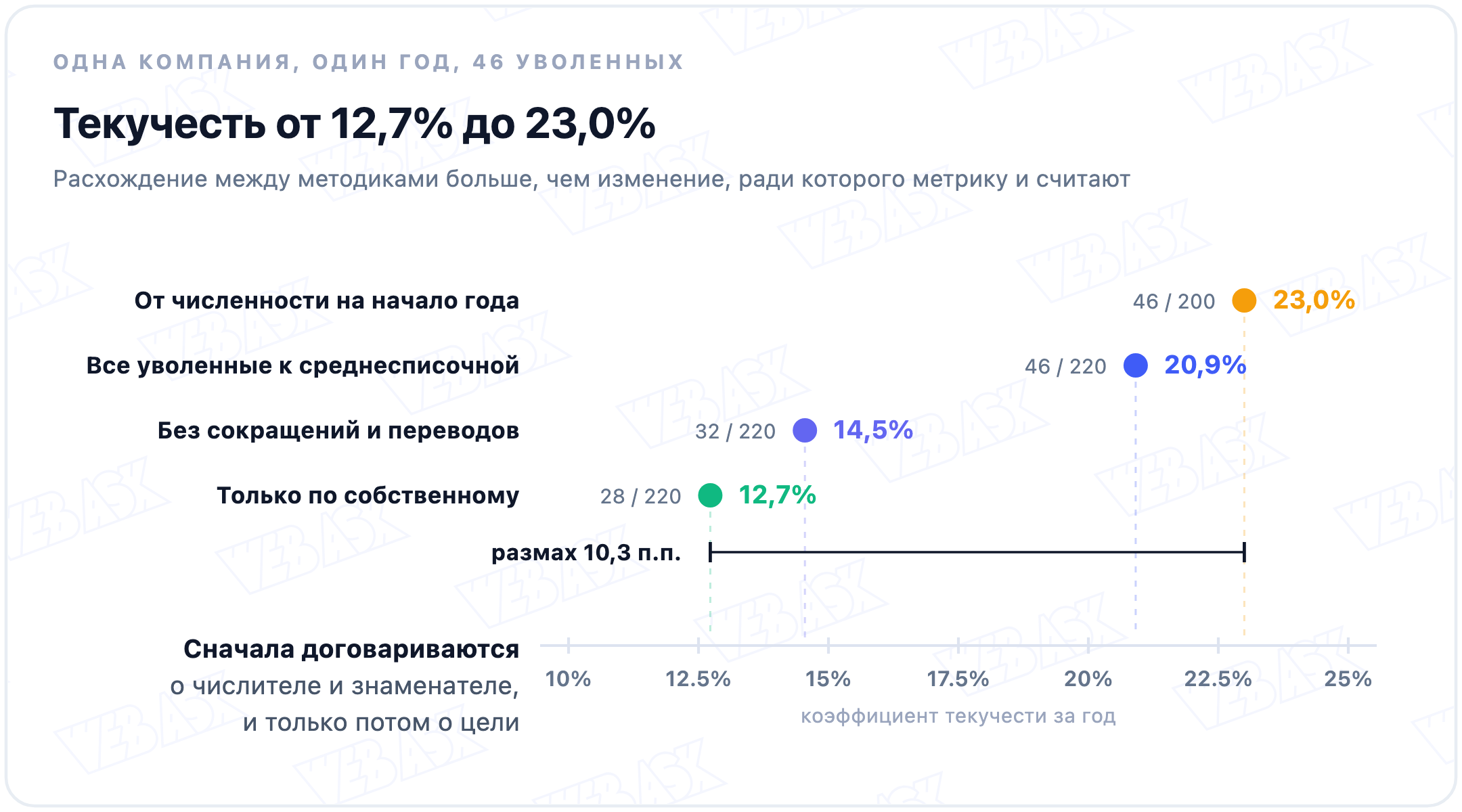 Четыре способа посчитать текучесть по одним и тем же данным компании, все на одной шкале