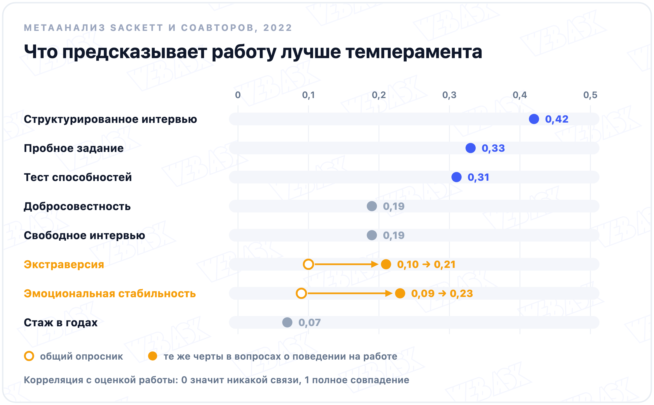 Валидность методов отбора по метаанализу Sackett и соавторов 2022 года: структурированное интервью 0,42, пробное задание 0,33, тест способностей 0,31, добросовестность 0,19, свободное интервью 0,19, экстраверсия 0,10 и в рабочих вопросах 0,21, эмоциональная стабильность 0,09 и 0,23, стаж 0,07