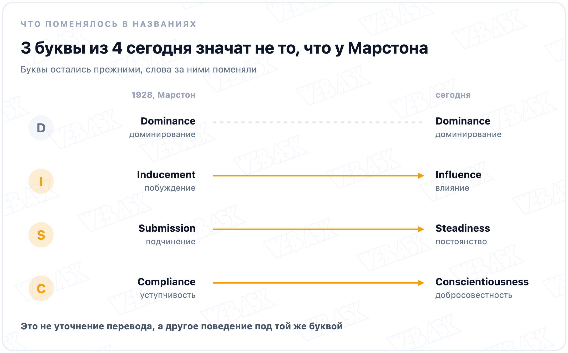 Смена названий DISC: Inducement стало Influence, Submission стало Steadiness, Compliance стало Conscientiousness