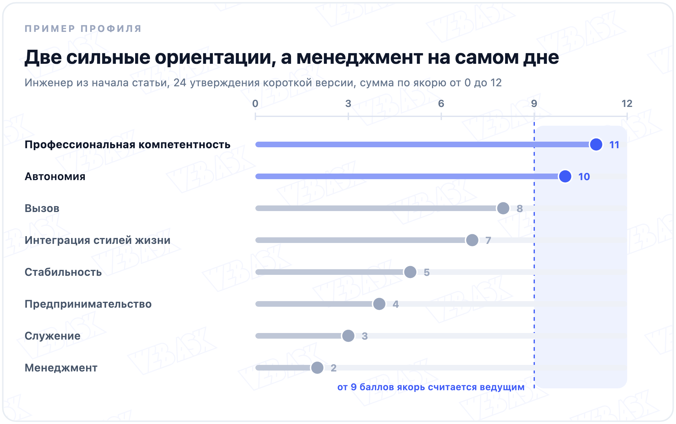 Профиль по восьми якорям карьеры на одной шкале от 0 до 12: компетентность 11 и автономия 10 выше порога 9, менеджмент 2 на дне