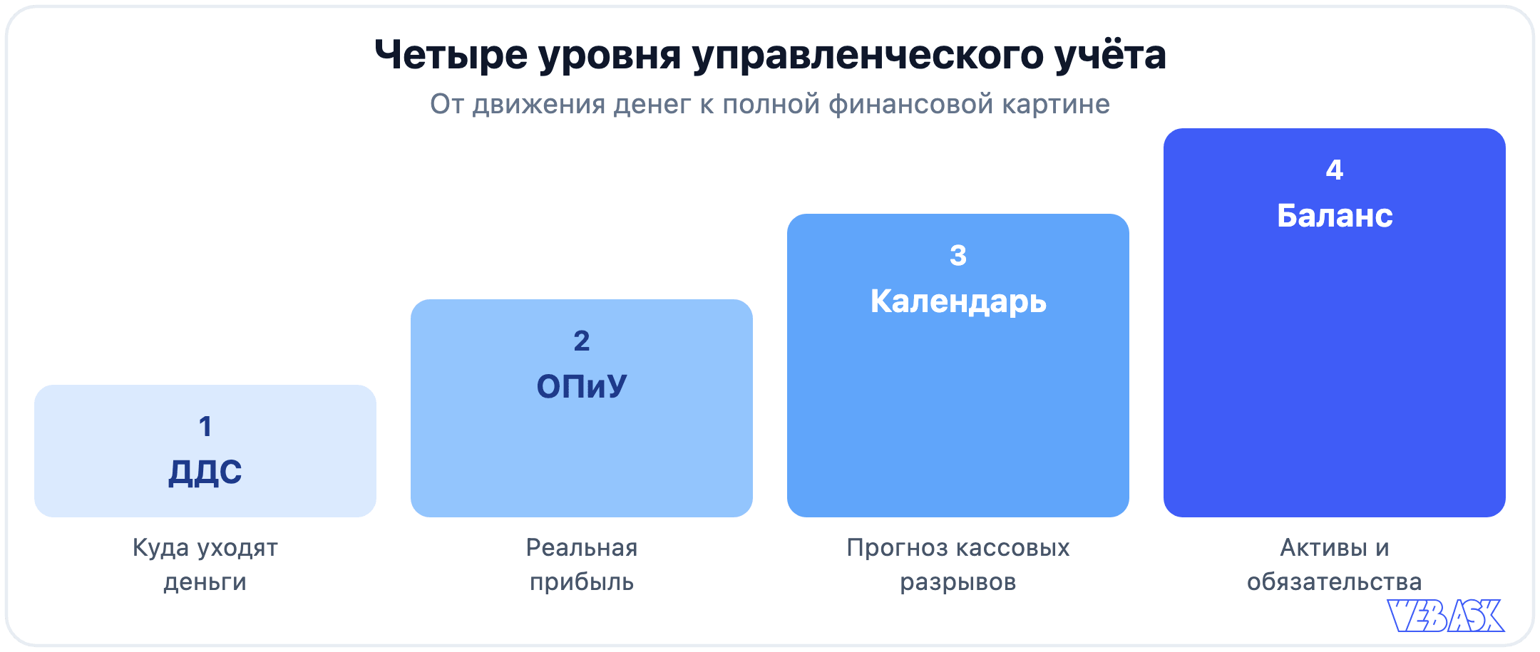 Четыре уровня управленческого учёта: ДДС, ОПиУ, платёжный календарь, баланс