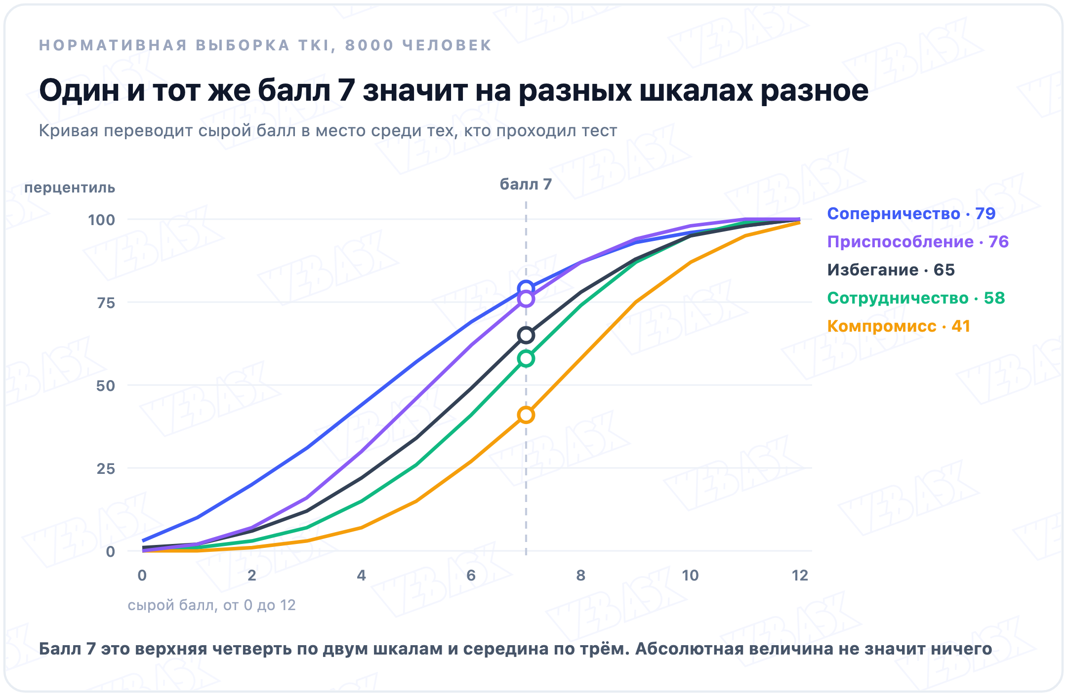 Кривые перевода сырого балла в перцентиль по пяти стратегиям: балл 7 это 79-й перцентиль по соперничеству и 41-й по компромиссу