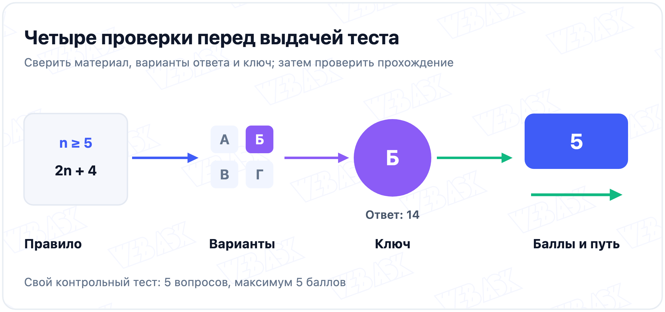 Порядок проверки учебного теста: исходные условия, единственный верный ответ, прохождение и сохранённая версия