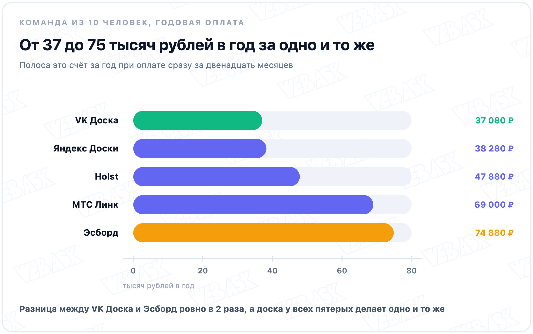 Годовой счёт за онлайн-доску на команду из десяти человек: от 37 080 рублей у VK до 74 880 у Эсборда