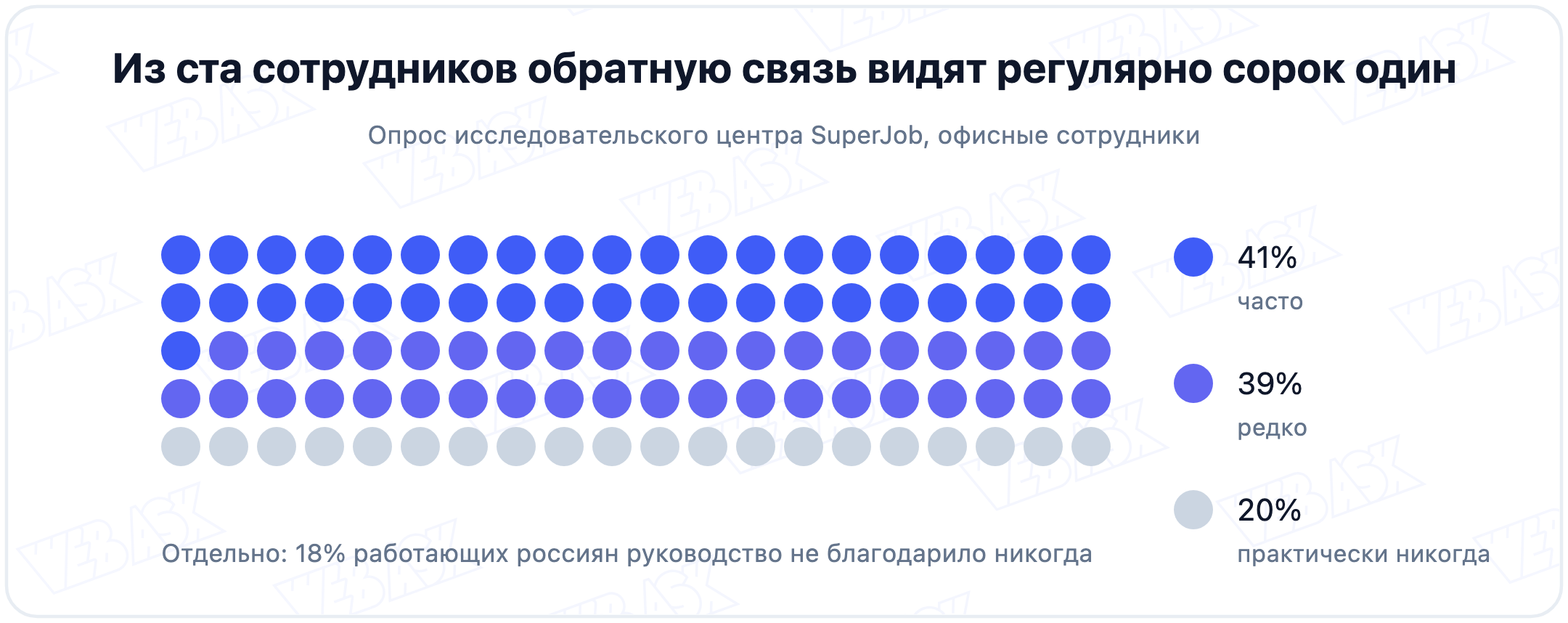 Доля сотрудников, получающих обратную связь часто, редко и практически никогда