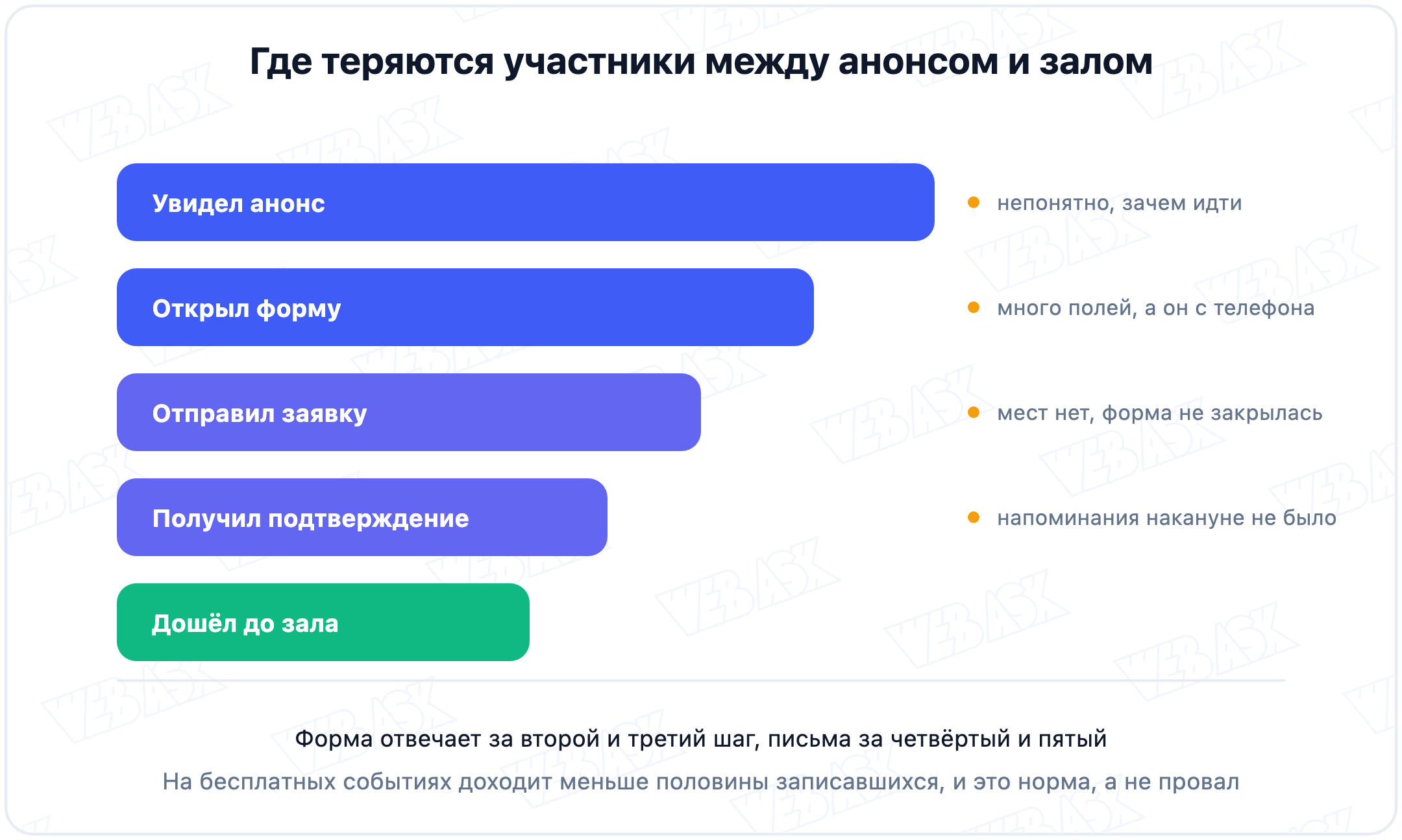 Путь участника от ссылки до прихода на мероприятие с местами, где люди отваливаются