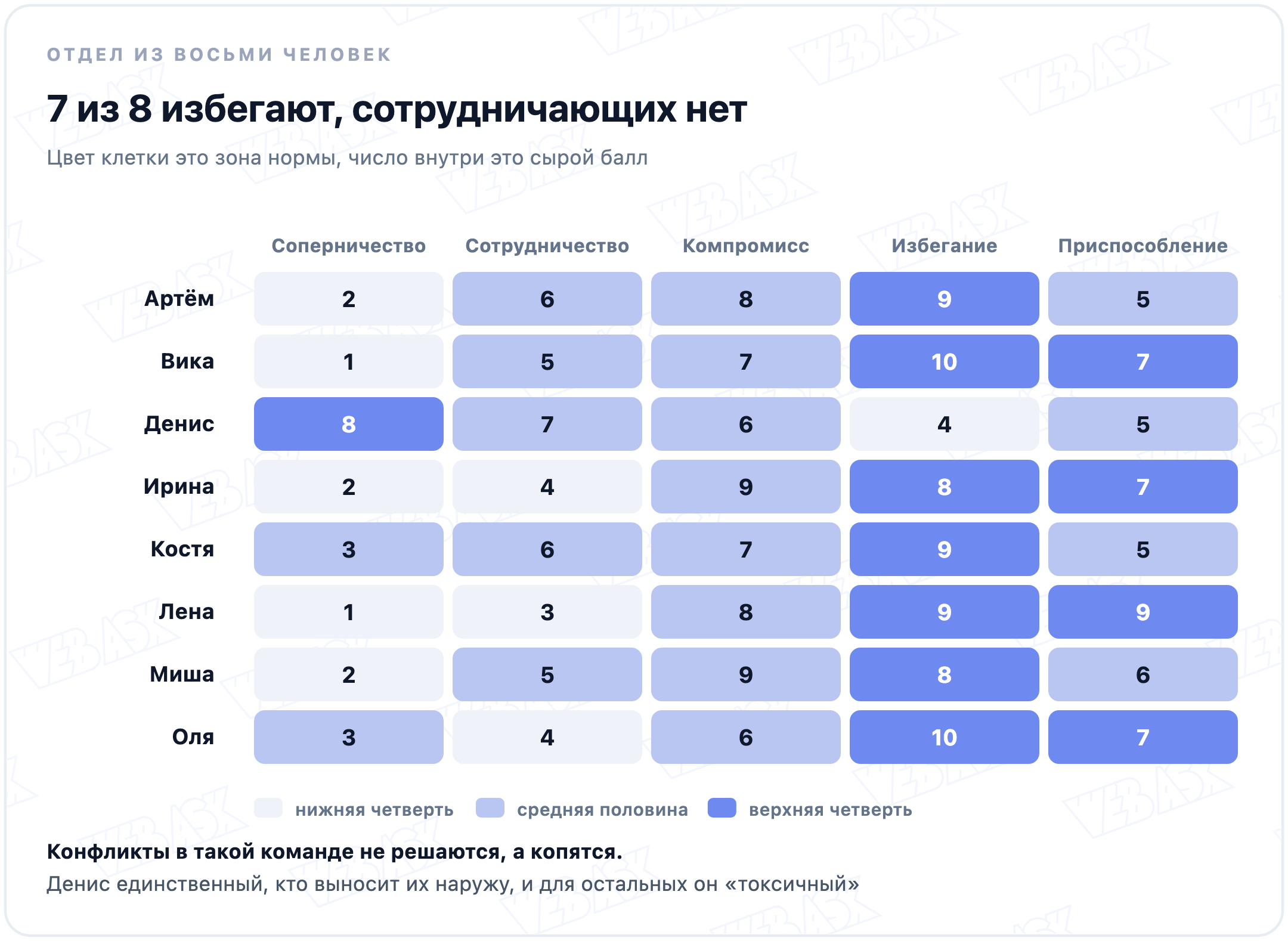 Профили восьми сотрудников по пяти стратегиям: семеро в верхней четверти по избеганию, в верхней четверти по сотрудничеству никого