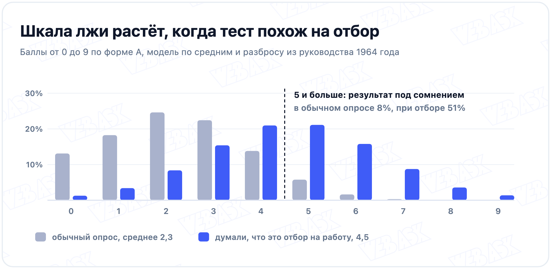 Шкала лжи по форме A: в обычном опросе среднее 2,3 и 5 баллов или больше у 8%, у учеников, которые думали, что их отбирают на работу, среднее 4,5 и 5 или больше у 51%