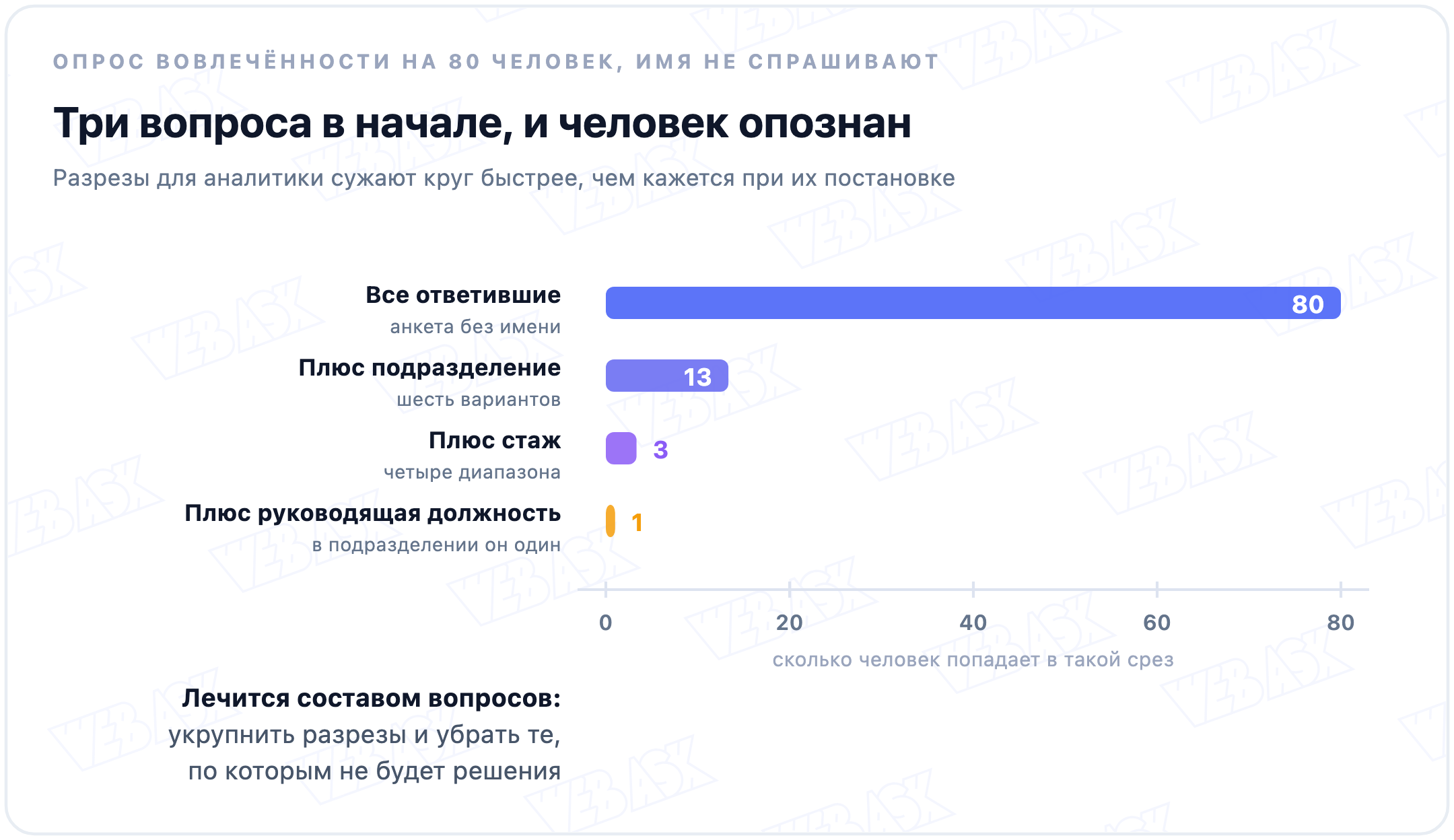 Сколько человек остаётся в срезе после каждого служебного вопроса