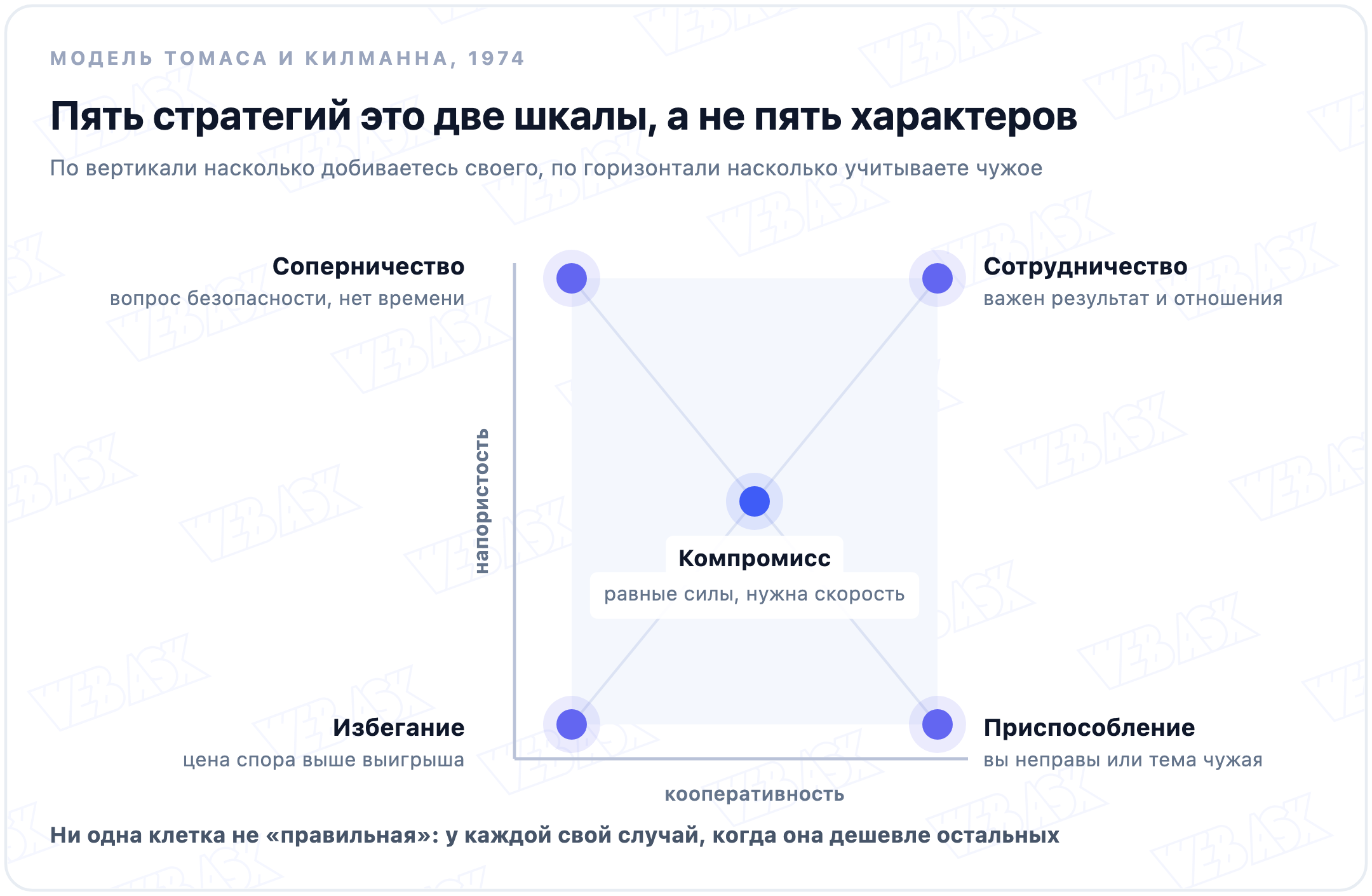 Пять стратегий поведения в конфликте на двух шкалах: соперничество, сотрудничество, компромисс, избегание и приспособление
