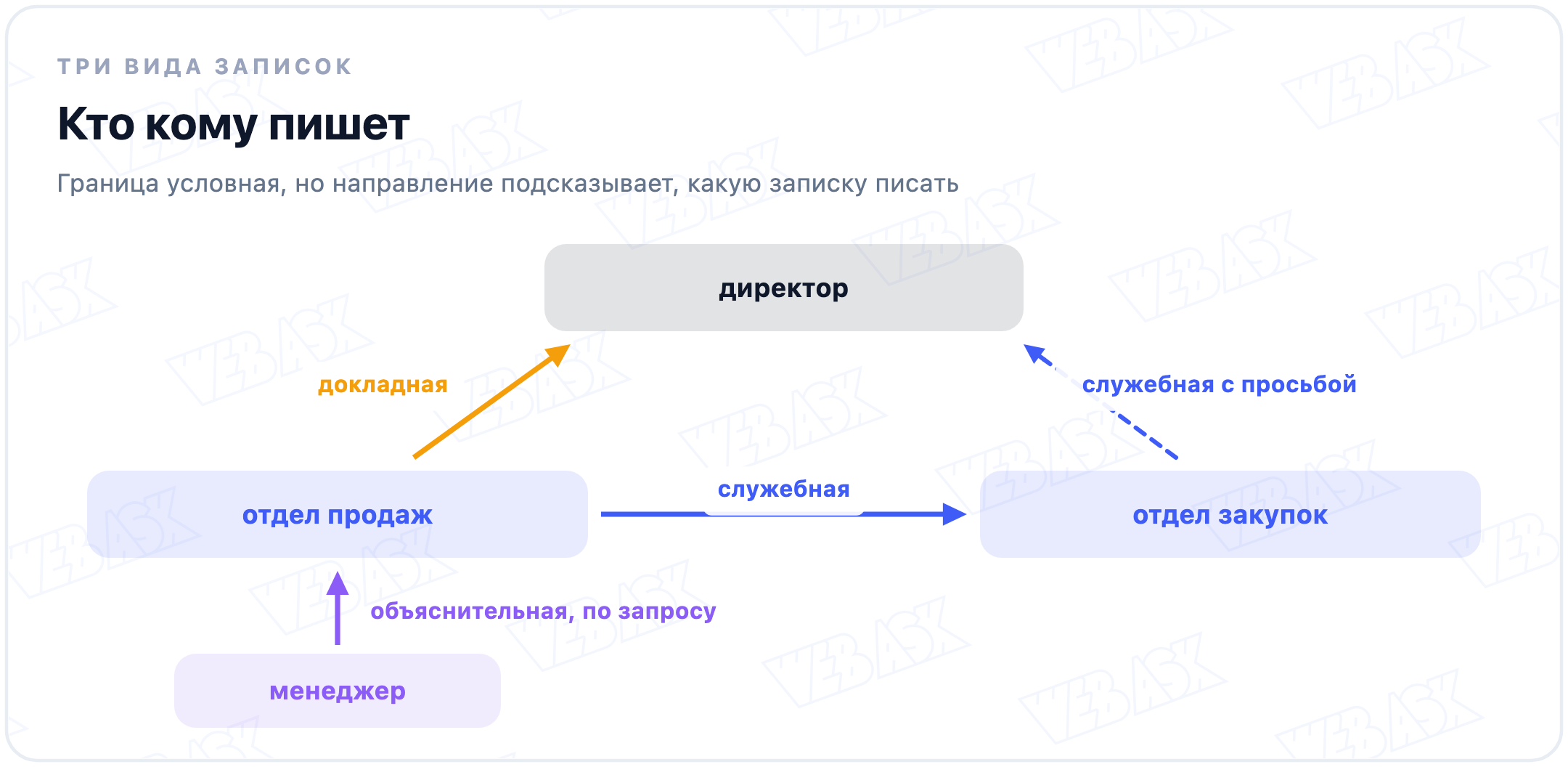 Схема: служебная записка идёт между отделом продаж и отделом закупок или руководителю с просьбой, докладная от начальника отдела директору, объяснительная от сотрудника по запросу