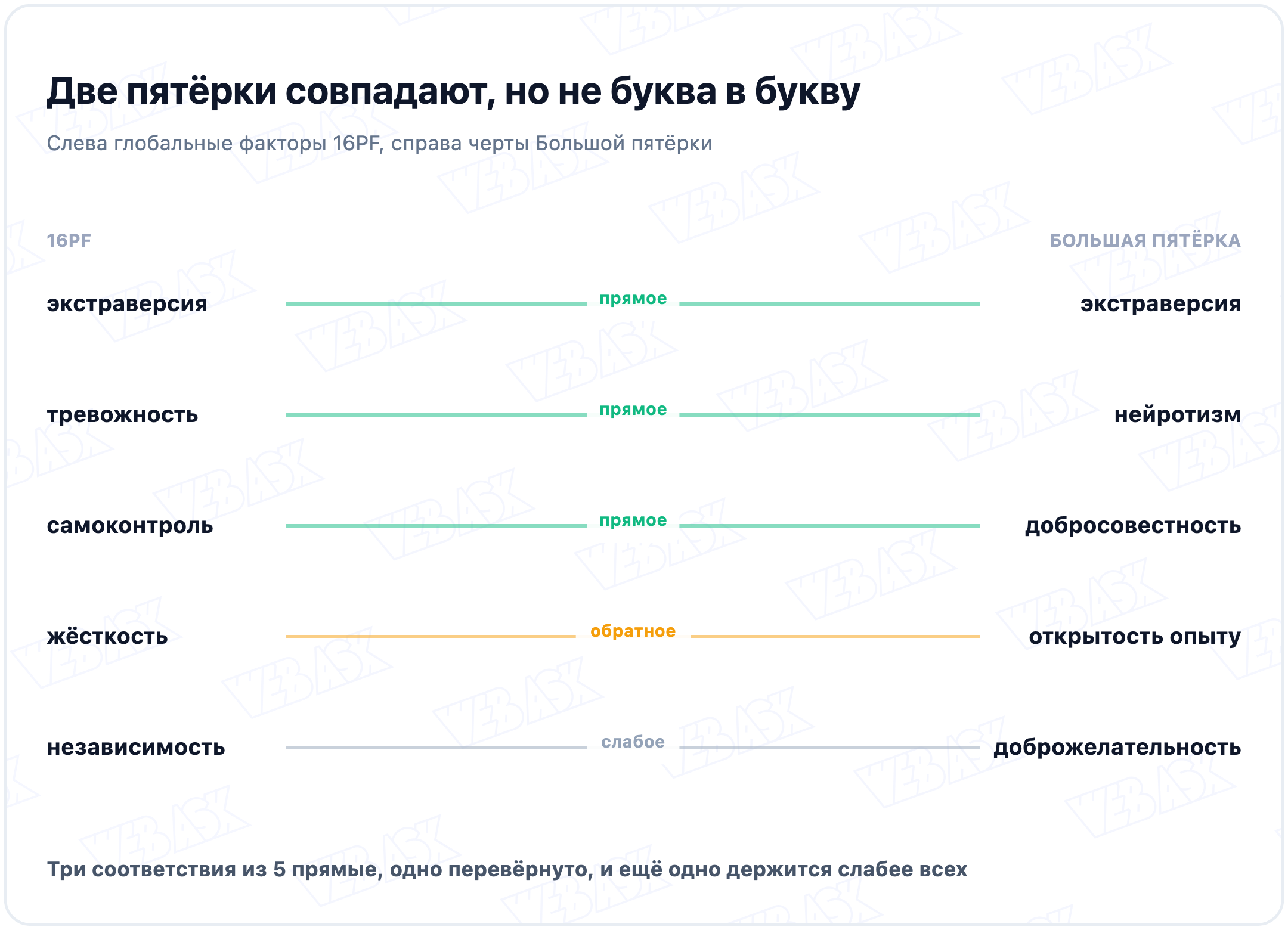 Соответствие пяти глобальных факторов 16PF и пяти черт Большой пятёрки