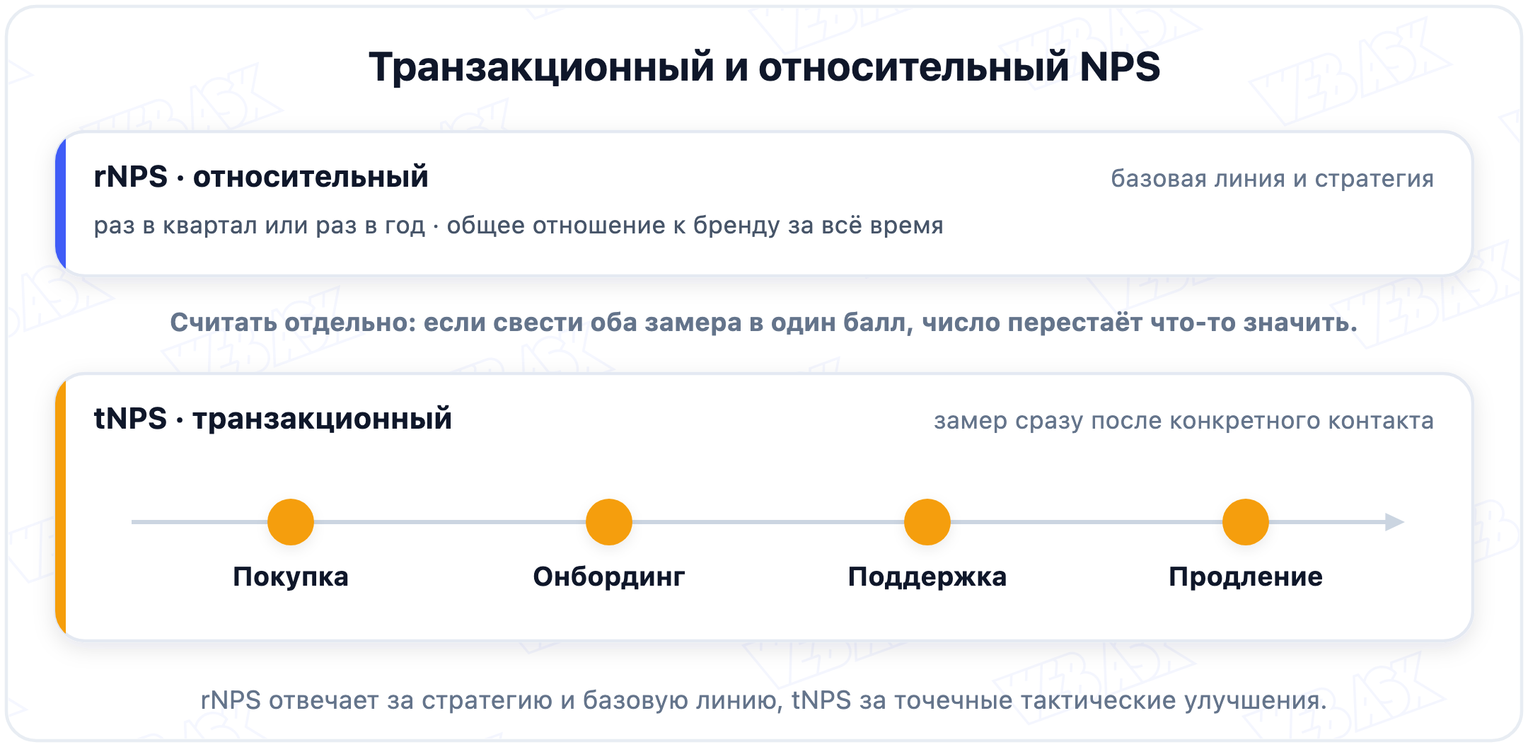 Относительный NPS раз в квартал и транзакционный NPS после каждого контакта на пути клиента